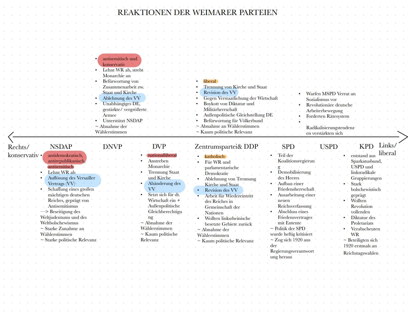 ●
Zustandekommen
-> Folge des Ersten
Weltkriegs
●
●
3.3.1918
Friede von Brest-Litowsk
●
28.6.1919
Versailler Vertrag wird
unterzeichnet
Frie
