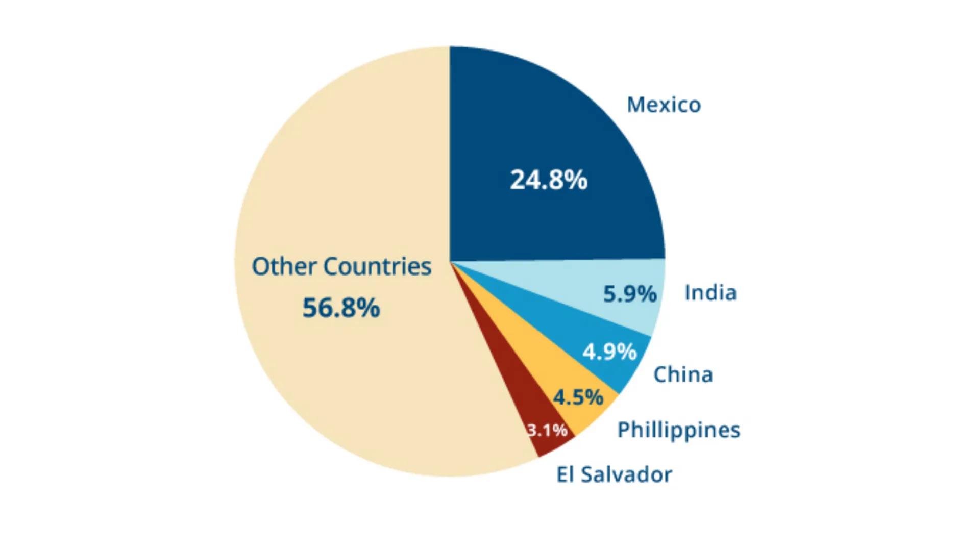 Immigration from Mexico to the U.S.
A Chance for a better life? ●
General information
History
• Push and Pull factors
●
Way from Mexico to t