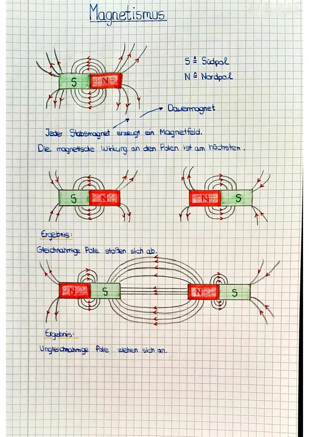 5
Magnetismus
S
T
Jeder Stabsmagnet erzeugt ein Magnetfeld.
Die magnetische Wirkung an den Polen ist am höchsten.
Ergebnis:
Gleichnamige Pal
