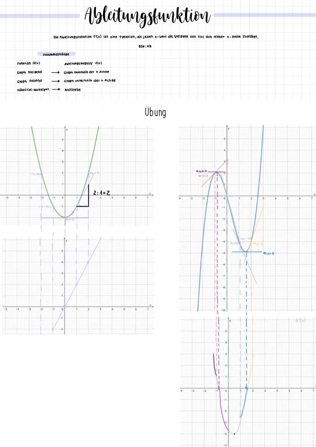 1. Die mittlere Steigung einer Funktion
Def: Sei f eine auf [a; b] definierte Funktion den Quotienten
Dieser Quotient wird auch als mittlere