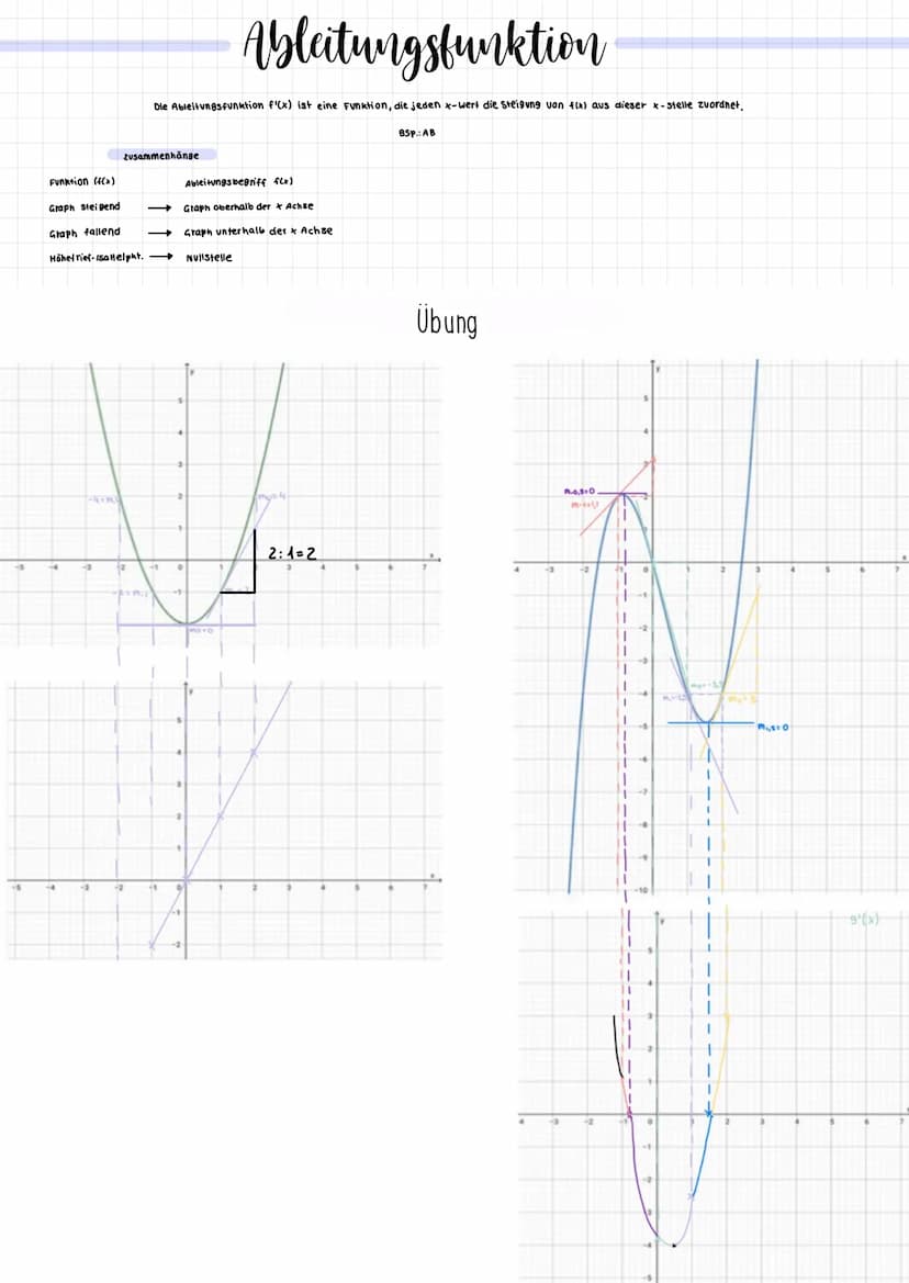 1. Die mittlere Steigung einer Funktion
Def: Sei f eine auf [a; b] definierte Funktion den Quotienten
Dieser Quotient wird auch als mittlere