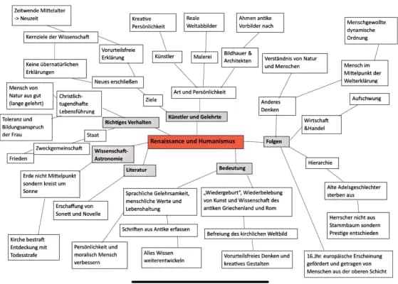 Know Renaissance und Humanismus Mindmap thumbnail