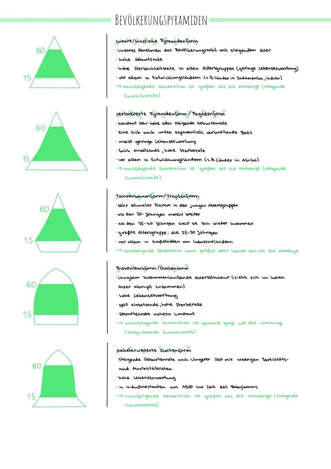 15
15
15
60
15
60
60
15
60
60
BEVÖLKERUNGSPYRAMIDEN
Lineare/klassische Pyramiden form
•· Lineares Abnehmen der Bevölkerungszahl mit steigend