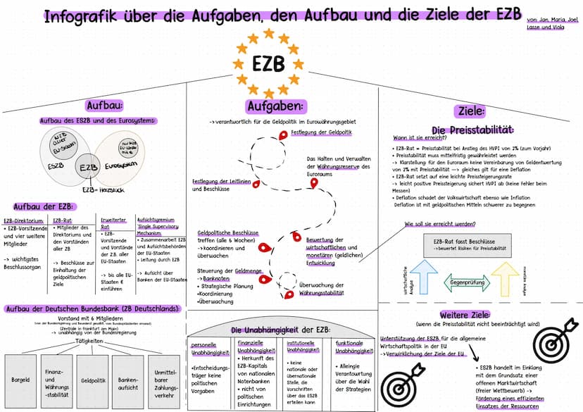 Infografik über die Aufgaben, den Aufbau und die Ziele der EZB
Aufbau:
Aufbau des ESZB und des Eurosystems:
-> wichtigstes
Beschlussorgan
Ba