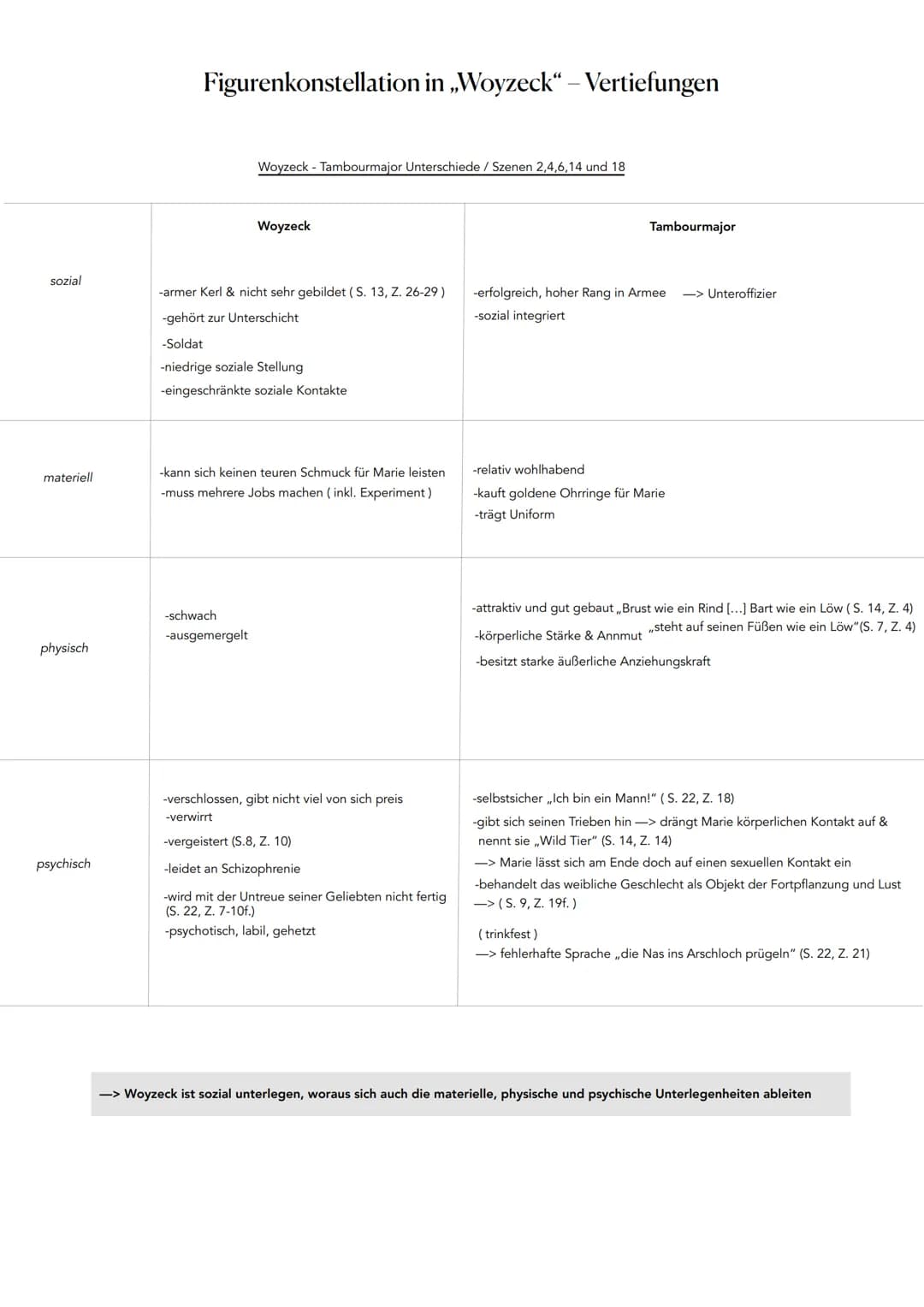 sozial
materiell
physisch
psychisch
Figurenkonstellation in ,,Woyzeck" - Vertiefungen
Woyzeck - Tambourmajor Unterschiede / Szenen 2,4,6,14 