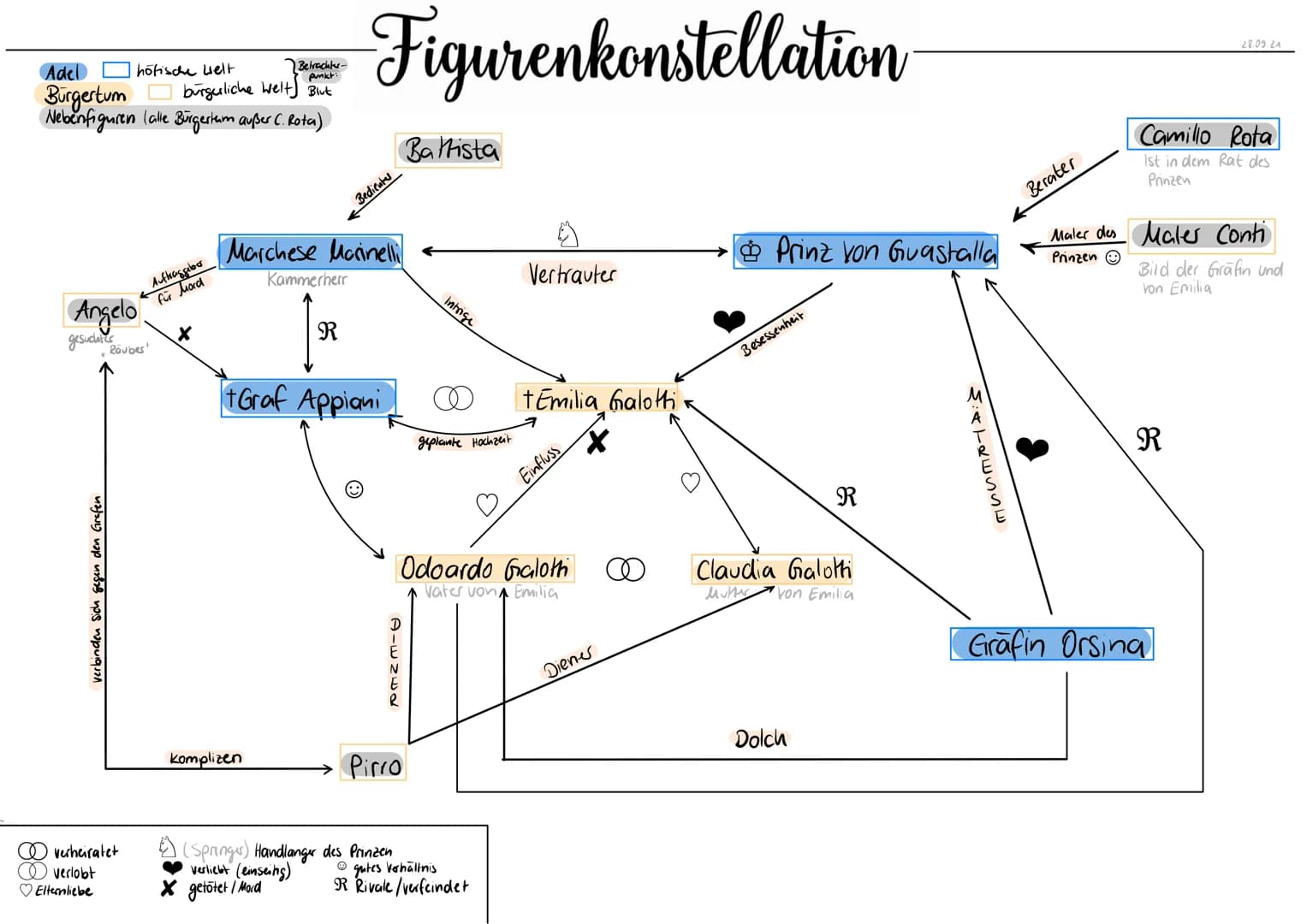 Adel
Burgertum
Nebenfiguren (alle Bürgertum außer C. Rota)
Angelo
gesuchter
verbinden sich gegen den Grafen
höfische Welt
burgerliche Welt B