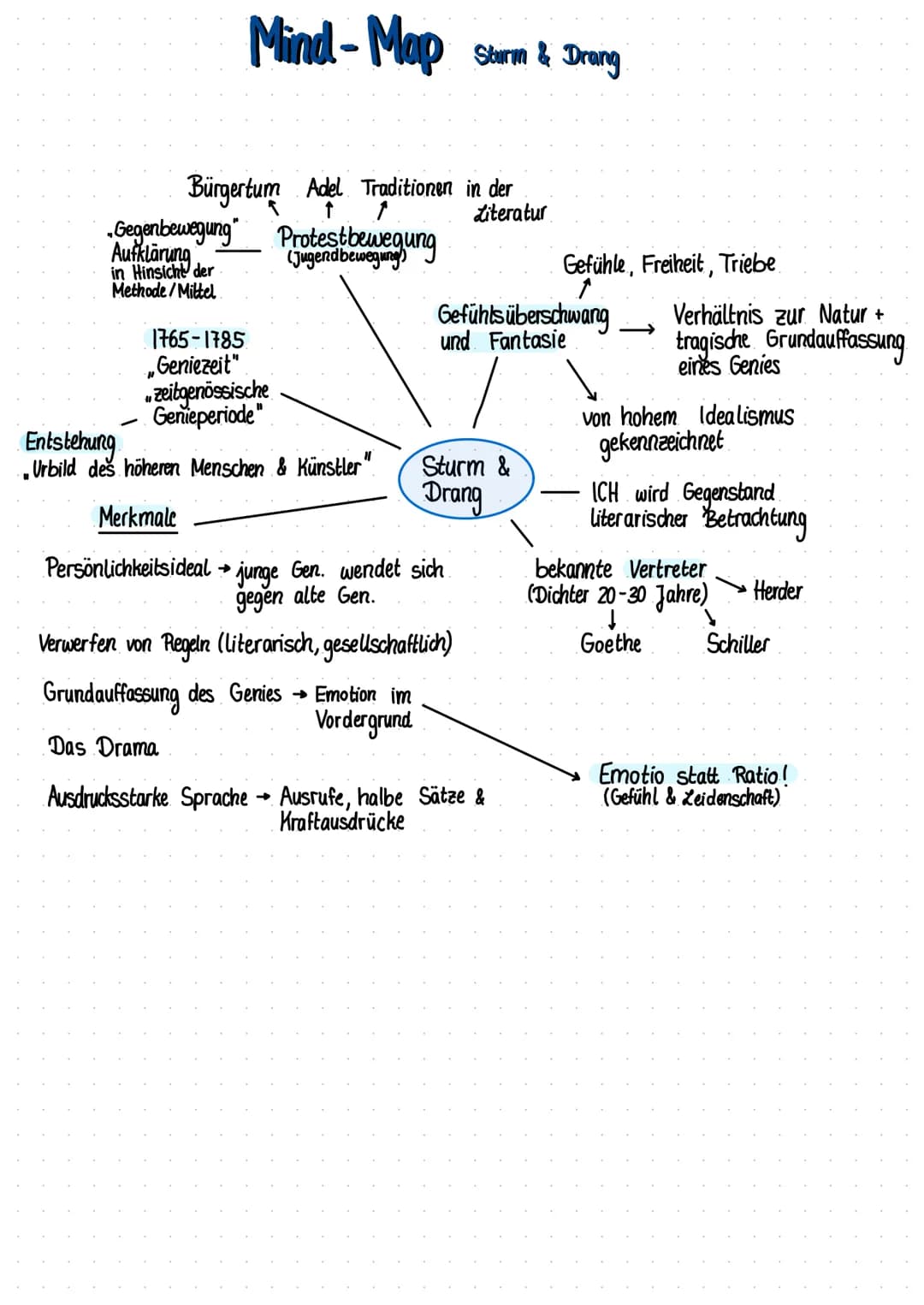 Bürgertum Adel Traditionen in der
↑ 1
"Gegenbewegung" Protestbewegungen
in Hinsicht der
Methode/Mittel
Mind-Map Sturm & Drang
1765-1785
,,Ge