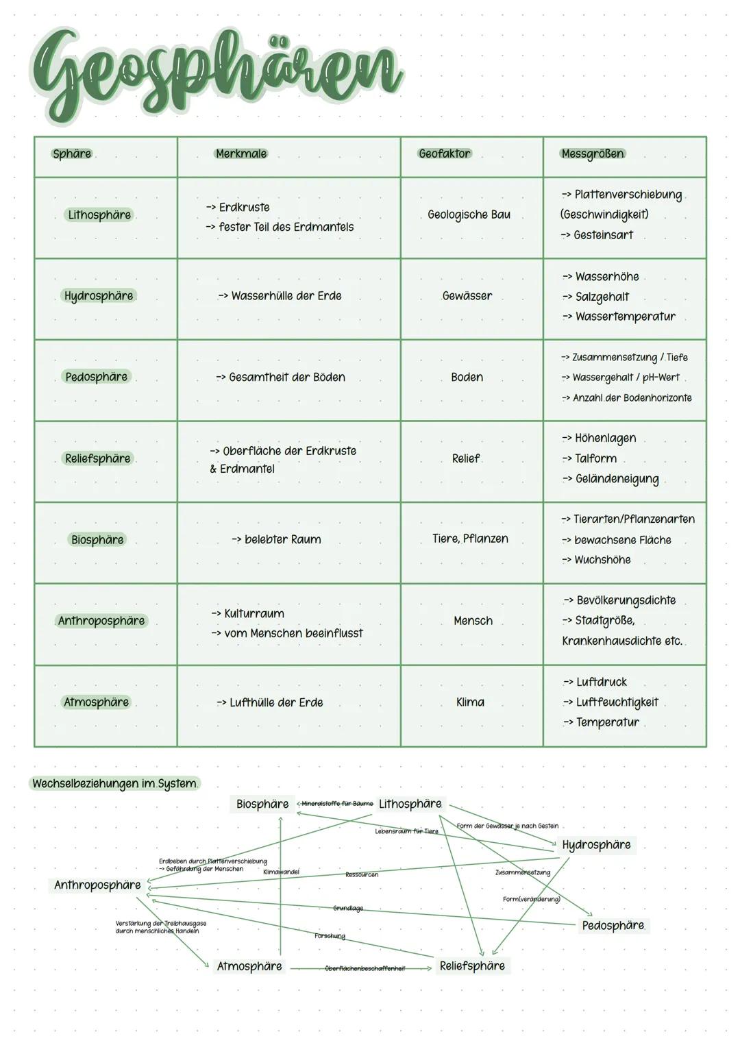 Geosphiren
Sphäre
Lithosphäre
Hydrosphäre
Pedosphäre
Reliefsphäre
Biosphäre
Anthroposphäre
Atmosphäre
Wechselbeziehungen im System.
Anthropo