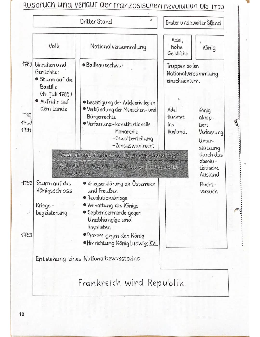 Ursachen:
-allgemein
-König, Adel + Vertreter der Kirche lebten im Luxus
-> einfache Bevölkerung (sehr arm) musste für Reichen arbeiten und 