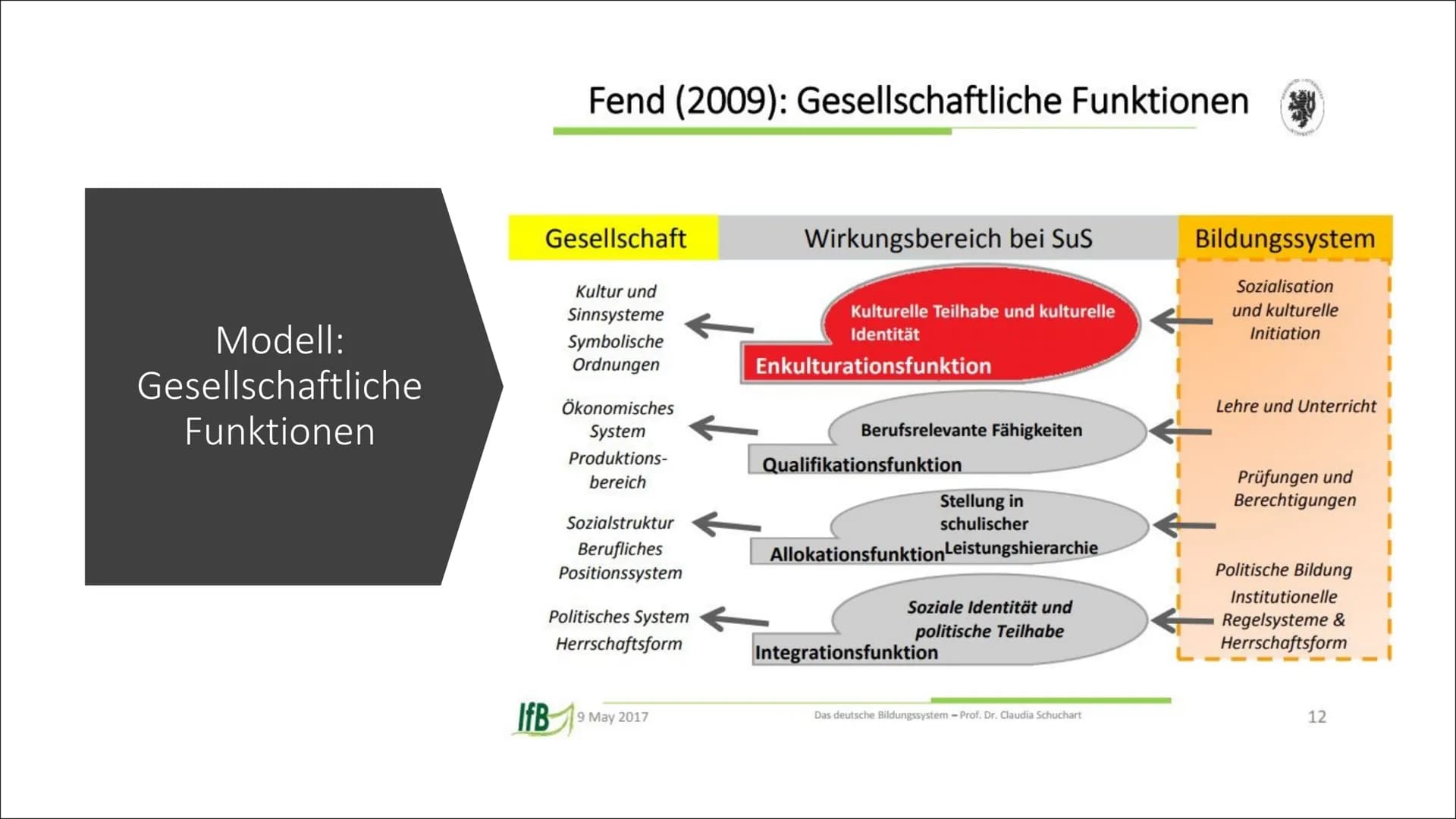 Funktion von Schule nach
Fend & Bildungsbegriff nach
Klafki
Eine Präsentation von Lilith Inhaltsverzeichnis
Helmut Fend
Gesellschaftliche Fu