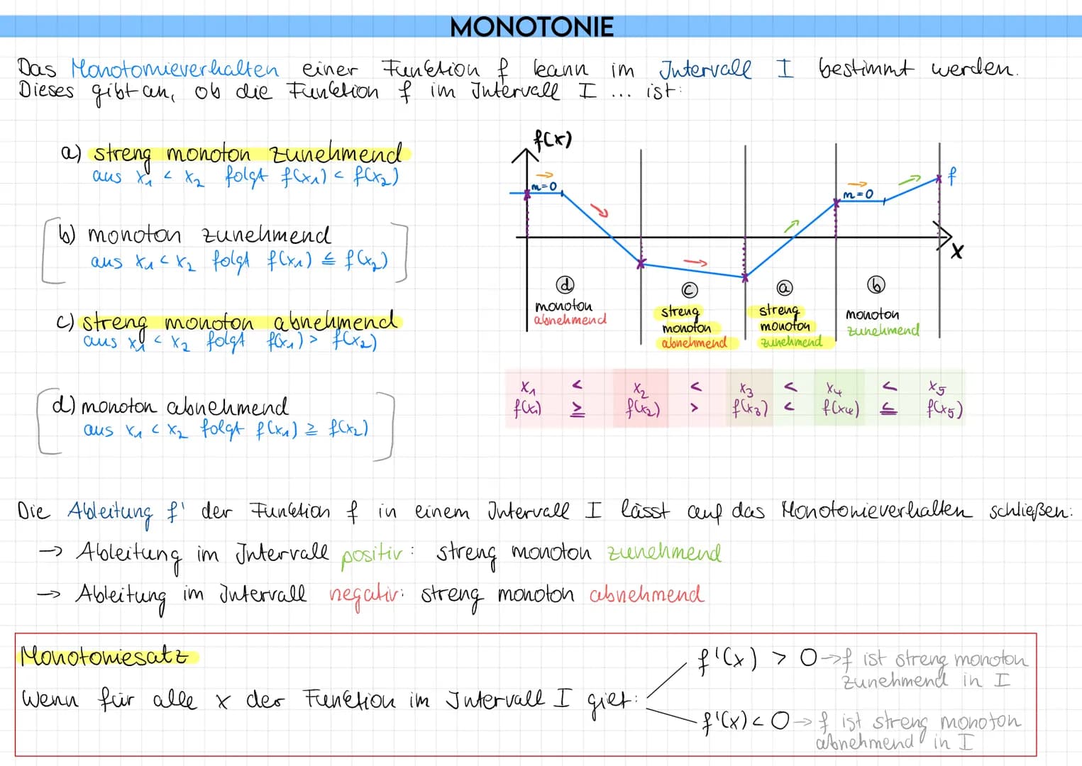 MONOTONIE
Das Monotomieverhalten einer Function of kann im Intervall I bestimmt werden.
Dieses gibt an, ob die Function f im Intervall I
ist