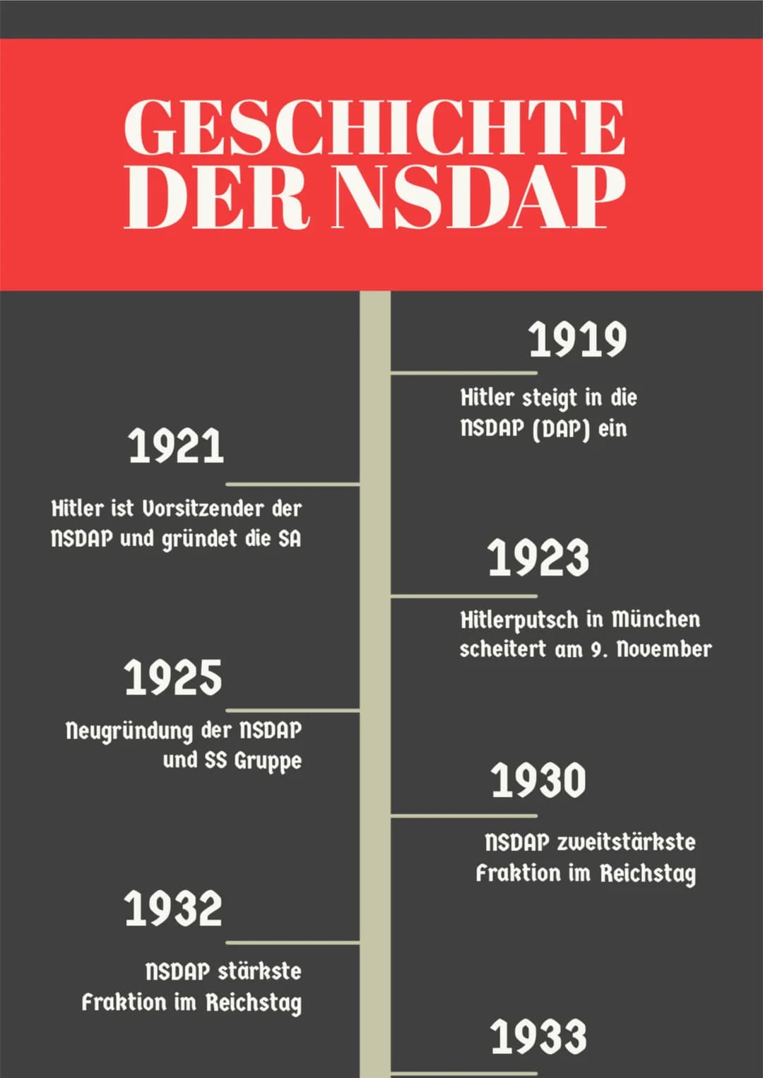 GESCHICHTE
DER NSDAP
1921
Hitler ist Vorsitzender der
NSDAP und gründet die SA
1925
neugründung der NSDAP
und SS Gruppe
1932
NSDAP stärkste
