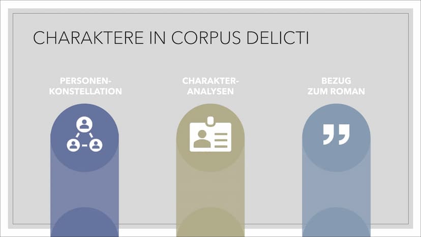 B366
CHARAKTERE
in Corpus Delicti CHARAKTERE IN CORPUS DELICTI
PERSONEN-
KONSTELLATION
9
CHARAKTER-
ANALYSEN
BEZUG
ZUM ROMAN
ララ PERSONENKONS