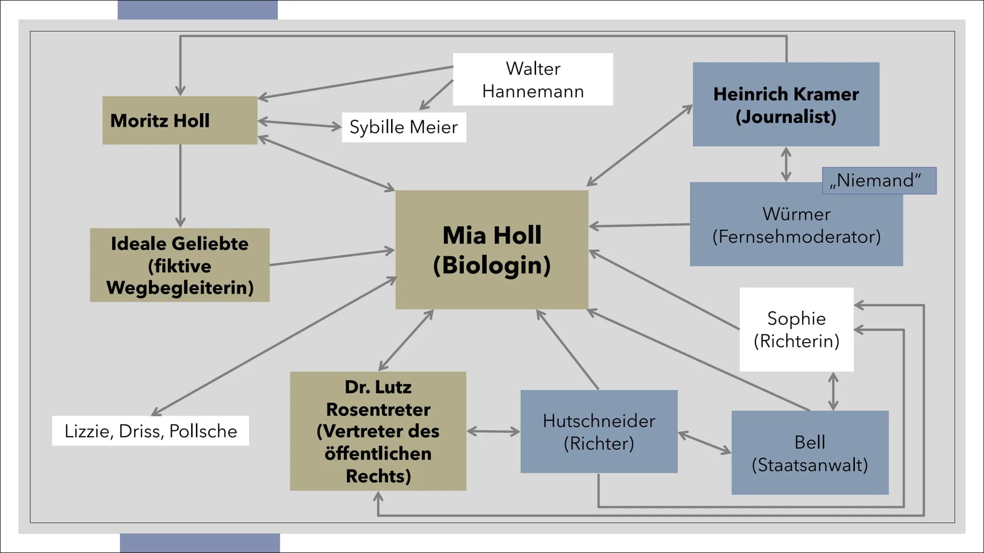 B366
CHARAKTERE
in Corpus Delicti CHARAKTERE IN CORPUS DELICTI
PERSONEN-
KONSTELLATION
9
CHARAKTER-
ANALYSEN
BEZUG
ZUM ROMAN
ララ PERSONENKONS