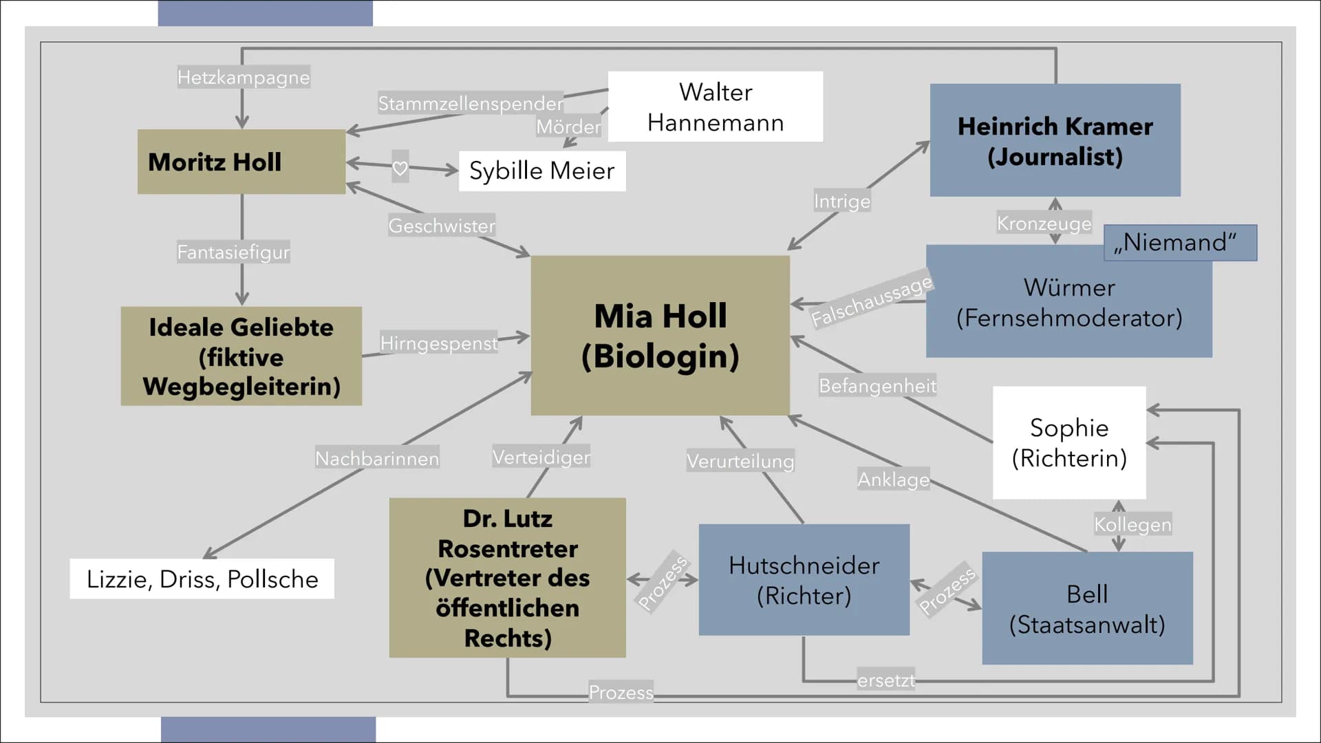 B366
CHARAKTERE
in Corpus Delicti CHARAKTERE IN CORPUS DELICTI
PERSONEN-
KONSTELLATION
9
CHARAKTER-
ANALYSEN
BEZUG
ZUM ROMAN
ララ PERSONENKONS