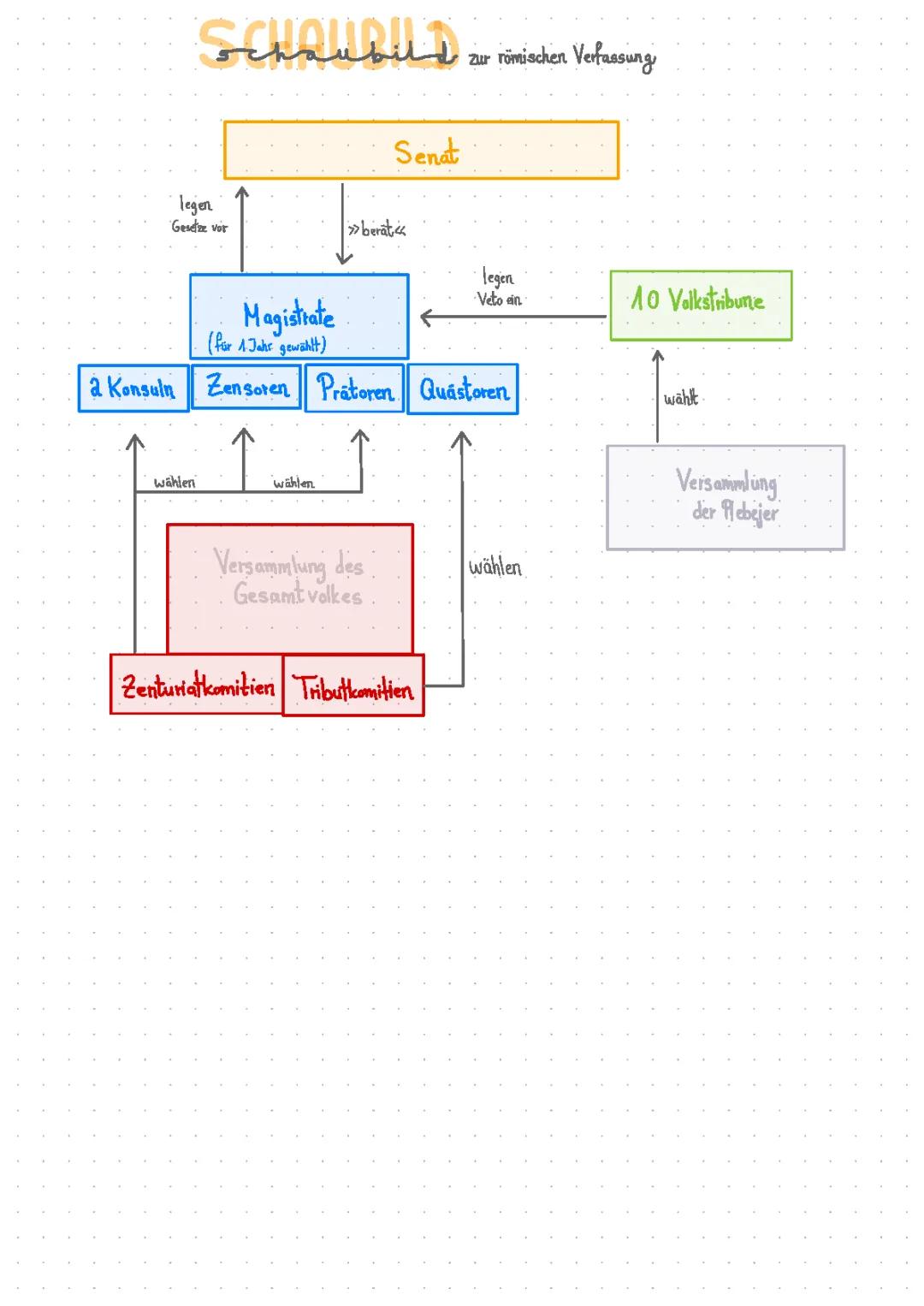 Römische Verfassung einfach erklärt - Schaubild und Arbeitsblatt für Klasse 6