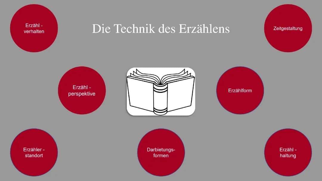 Alles über Erzählverhalten: Ich-Erzähler und Auktorialer Erzähler erklärt