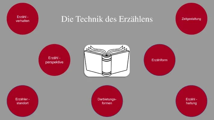 Know Erzähltechnik im Überblick thumbnail