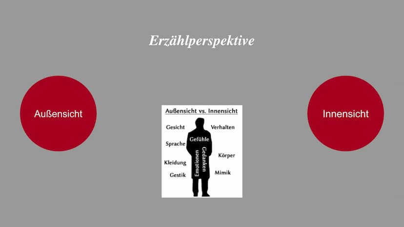 Erzähl -
verhalten
Erzähler -
standort
Die Technik des Erzählens
Erzähl -
perspektive
Darbietungs-
formen
Erzählform
Zeitgestaltung
Erzähl -