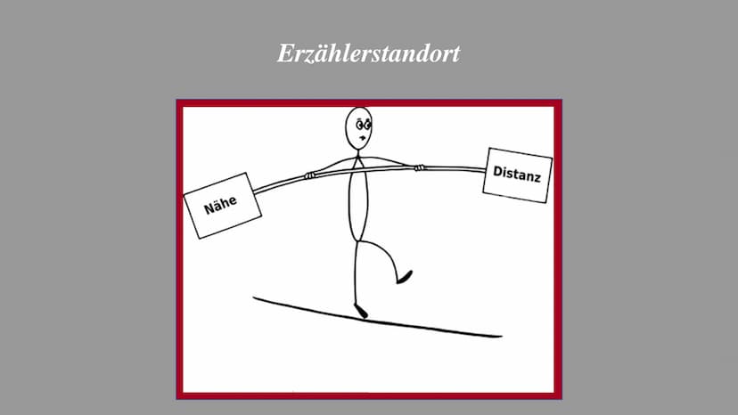Erzähl -
verhalten
Erzähler -
standort
Die Technik des Erzählens
Erzähl -
perspektive
Darbietungs-
formen
Erzählform
Zeitgestaltung
Erzähl -