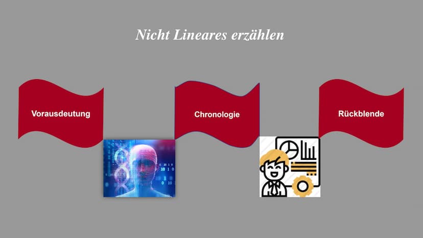 Erzähl -
verhalten
Erzähler -
standort
Die Technik des Erzählens
Erzähl -
perspektive
Darbietungs-
formen
Erzählform
Zeitgestaltung
Erzähl -