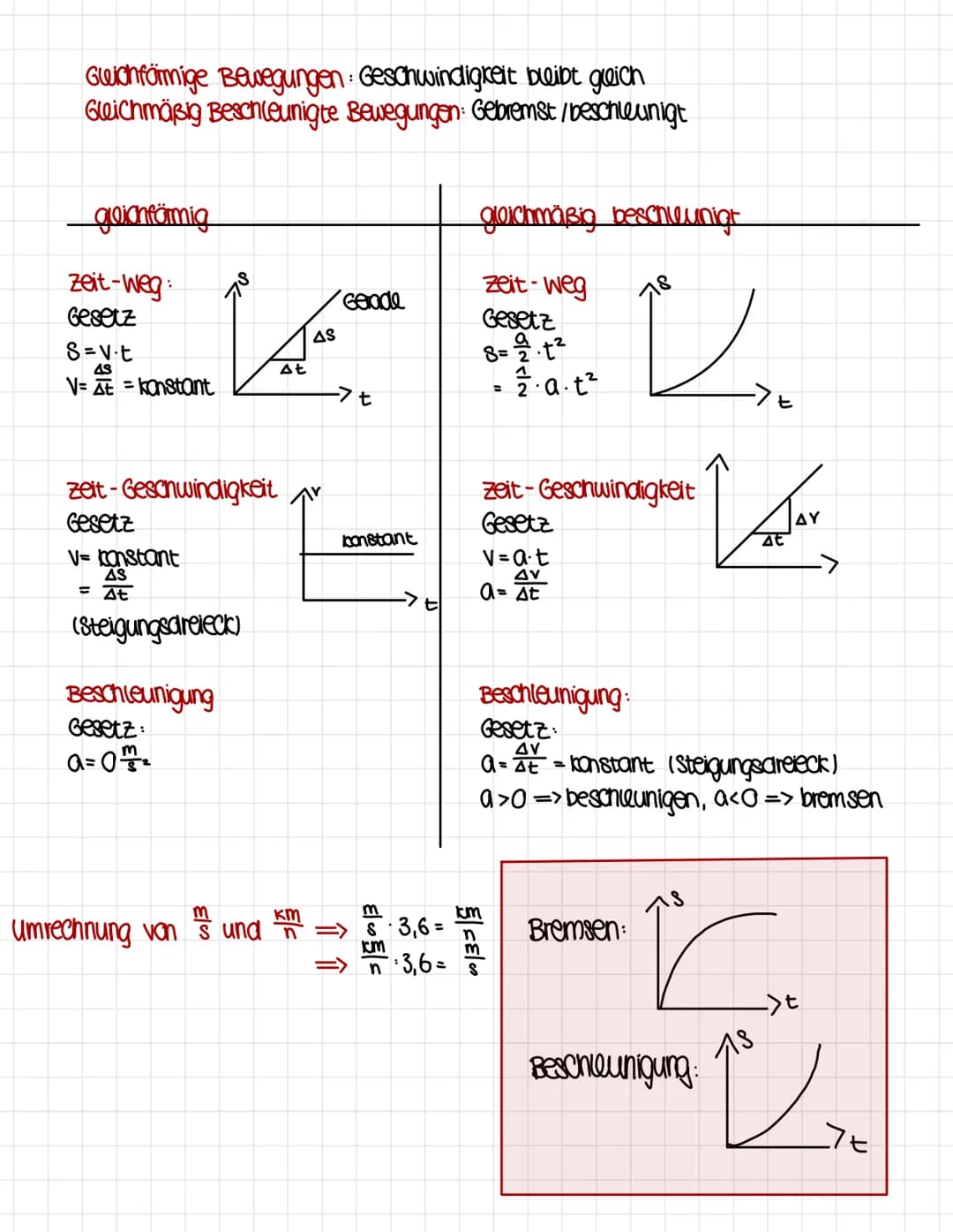Physik klausur
8-Weg, V-Geschwindigkeit, t= Zeit, a = Beschleunigung
gleichförmige Bewegungen: im t-s-Diagramm lineare Abschnitte mit konsta