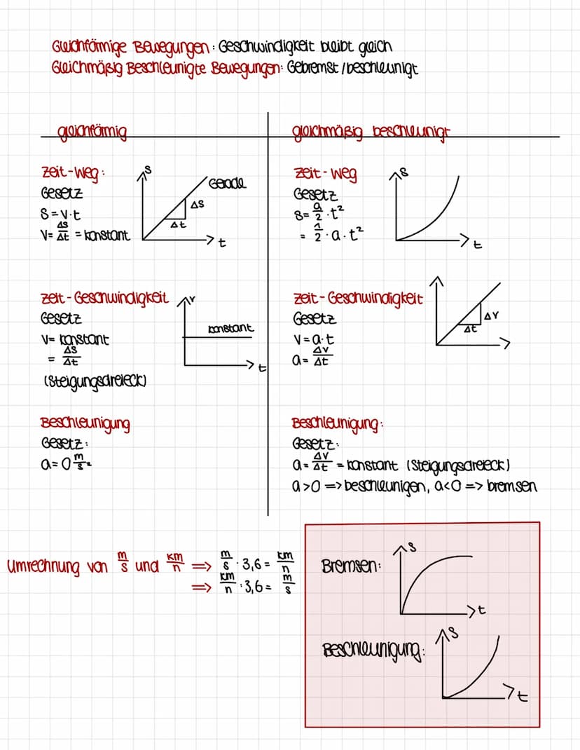 Physik klausur
8-Weg, V-Geschwindigkeit, t= Zeit, a = Beschleunigung
gleichförmige Bewegungen: im t-s-Diagramm lineare Abschnitte mit konsta