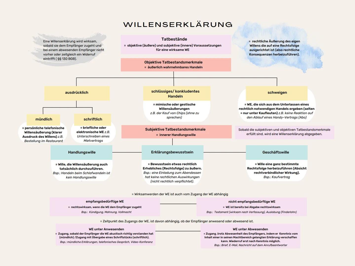 # WILLENSERKLÄRUNG

Eine Willenserklärung wird wirksam,
sobald sie dem Empfänger zugeht und
bei einem abwesenden Empfänger nicht
vorher oder