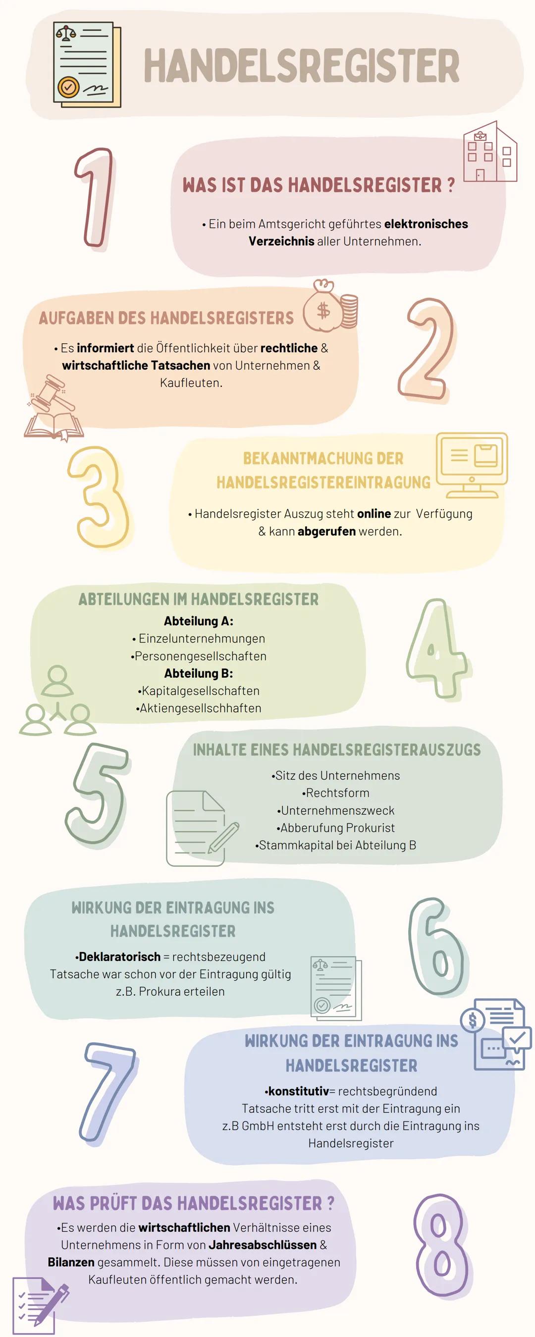 AUFGABEN DES HANDELSREGISTERS
• Es informiert die Öffentlichkeit über rechtliche &
wirtschaftliche Tatsachen von Unternehmen &
Kaufleuten.
8