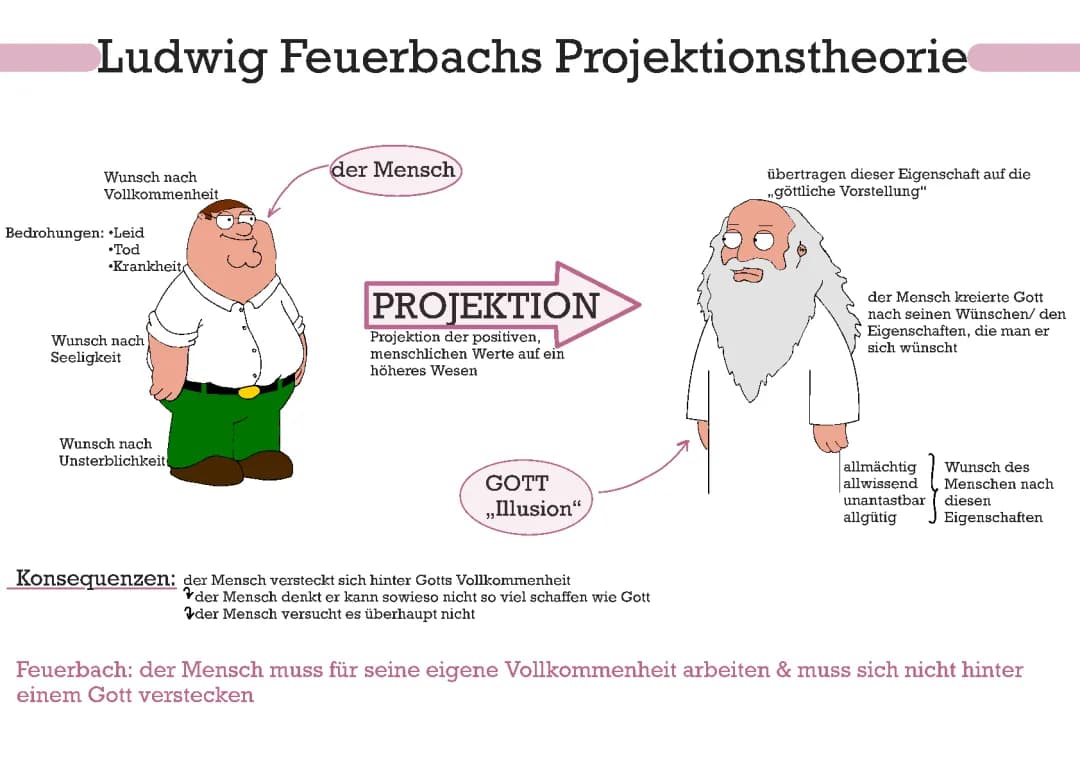Ludwig Feuerbachs Projektionstheorie