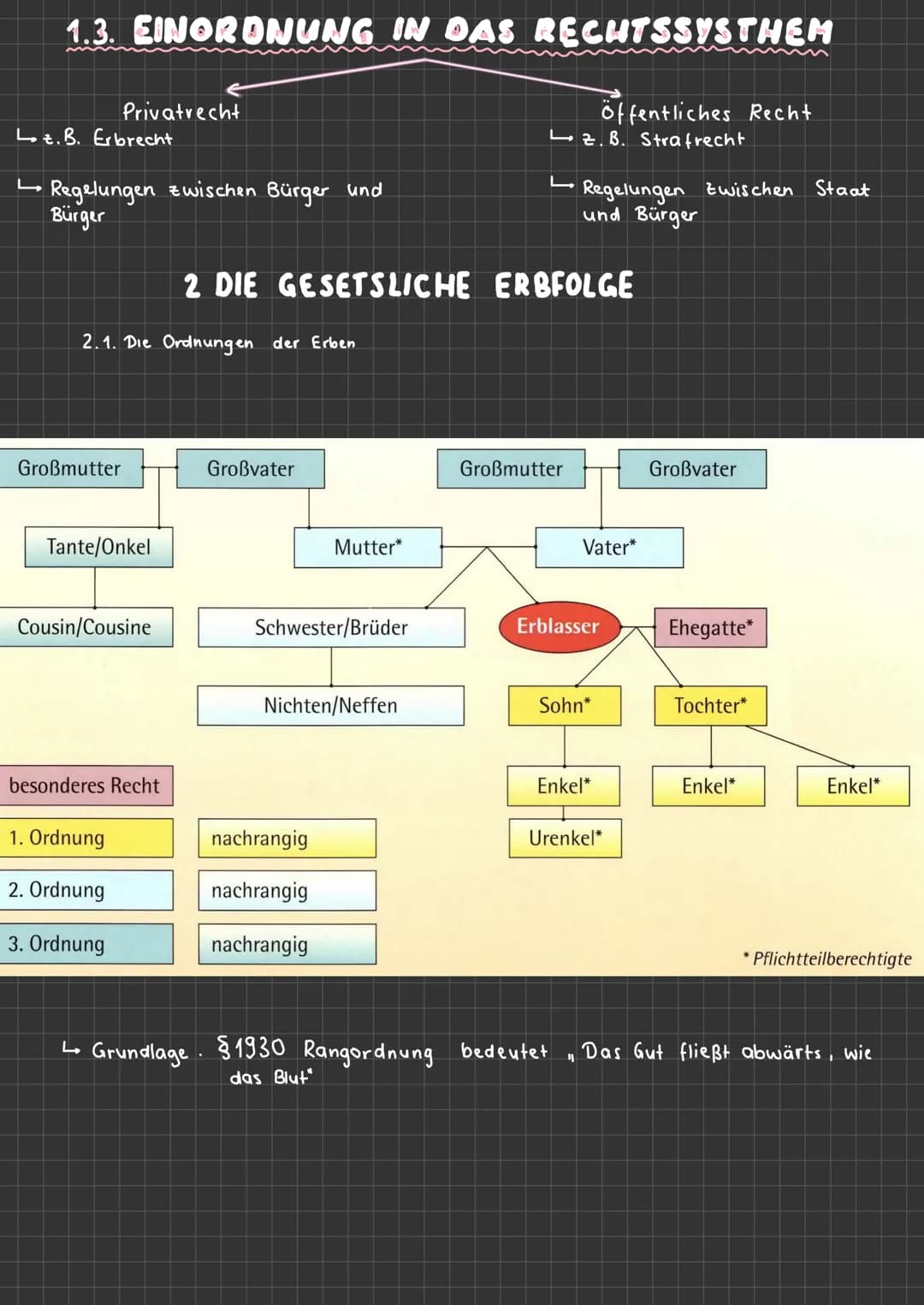 Einstieg in das Erbrecht
1.1. ALLGEMEINE GRUNDSÄTZE.
Aufgaben des Erbrechts:
• Regelung der Rechtsnachfolge (gesetzlich oder durch letztwill