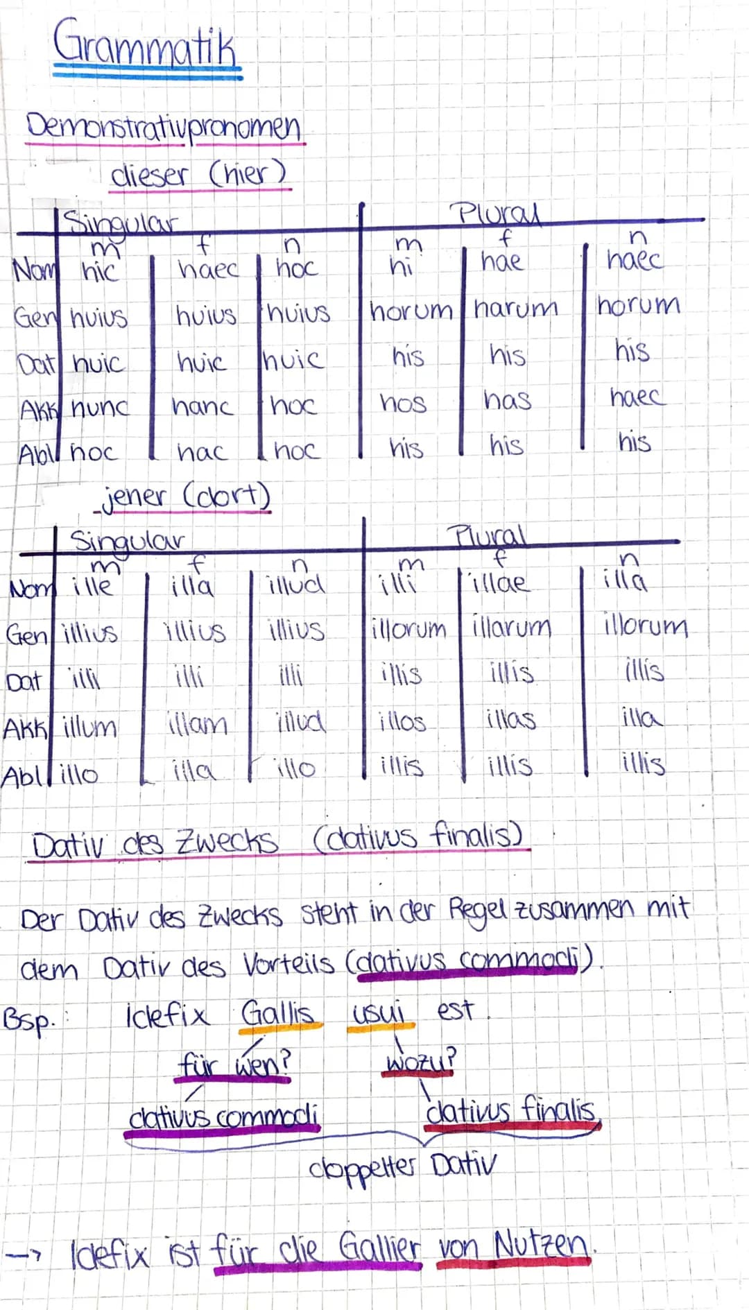 Grammatik
Demonstrativpronomen
dieser (hier)
Singular
m
Nam hic
Gen huius
Dat huic
Akk hunc
Ab hoc
n
haed
hoc
huius huius
huic
huic
hanc
hoc