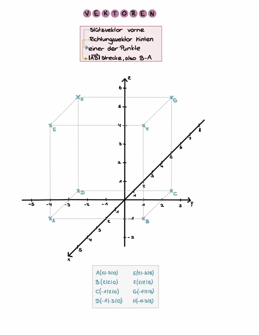Beispiel 1:
GAU SVERFAHREN
2x1-3xz-5xs =4
2x₂ + x3 = 0
3x3 = 6
2x -3x₂-5-2=-1
2x2 + 2 = O
x3 = 2
21-3-(-1)-10 = -A
x2
x3 -2
x₁ = 1
x2 = -1
*