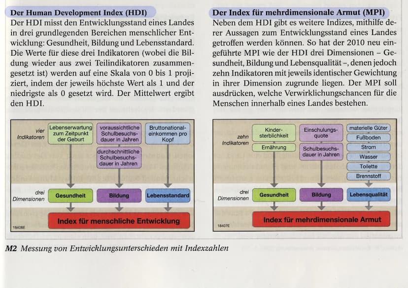 BIP (Bruttoinlandsprodukt)
Entwicklungsindikatoren
Vorteile
• Vergleichbarer Wert mit anderen Ländern
·leichte Rückschlüsse auf Wirtschaftsk