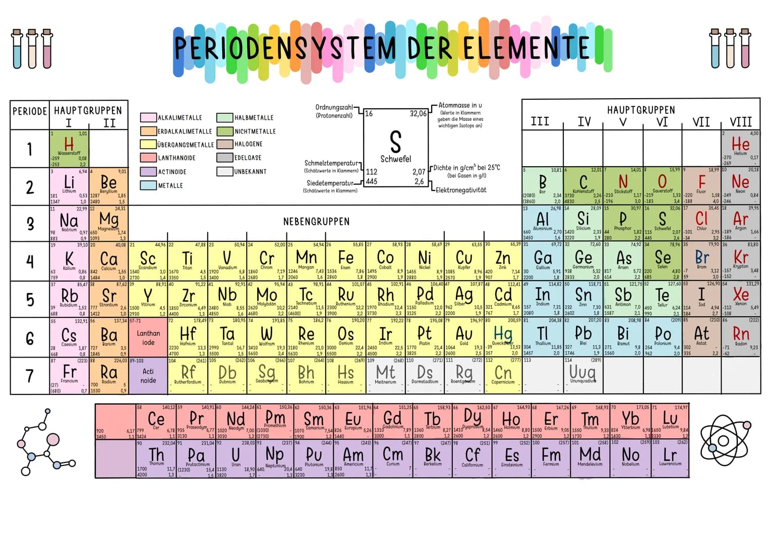 800
PERIODE HAUPTGRUPPEN
I
II
H
Wasserstoff
1
2
3
4
5
6
co
7
-259
-253
181
1347
883
19
63
759
668
Li
Lithium
Kalium
K
(27)
(680)
1,01
22,99 
