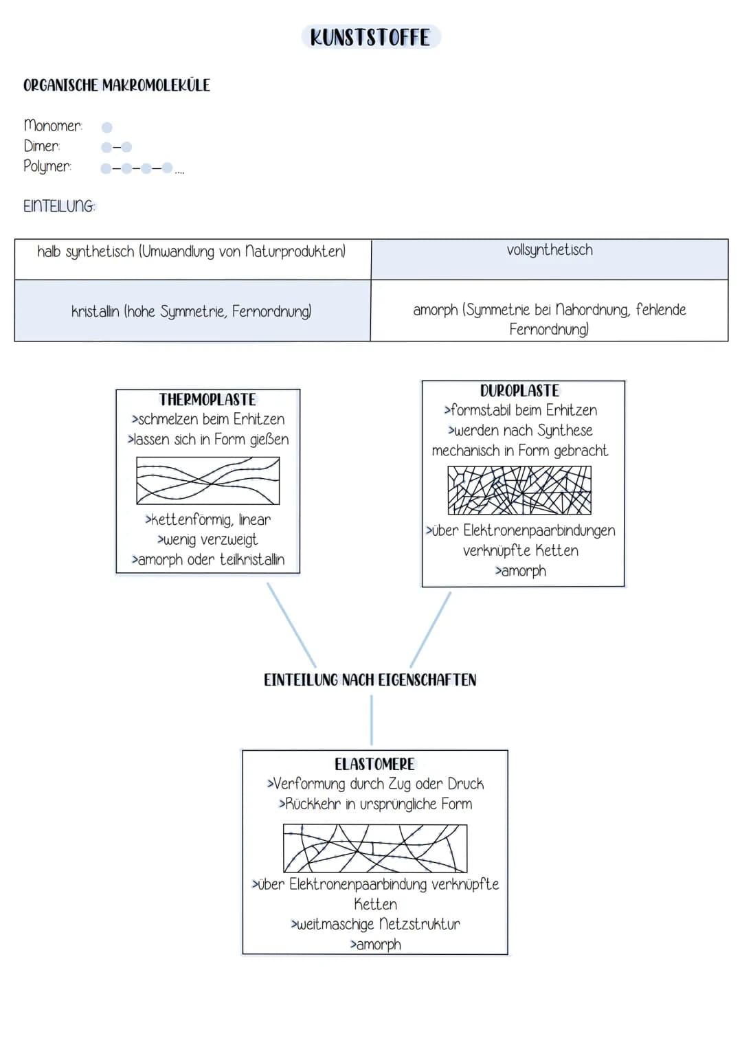 ORGANISCHE MAKROMOLEKÜLE
Monomer:
Dimer:
Polymer:
EINTEILUNG:
halb synthetisch (Umwandlung von Naturprodukten)
KUNSTSTOFFE
kristallin (hohe 