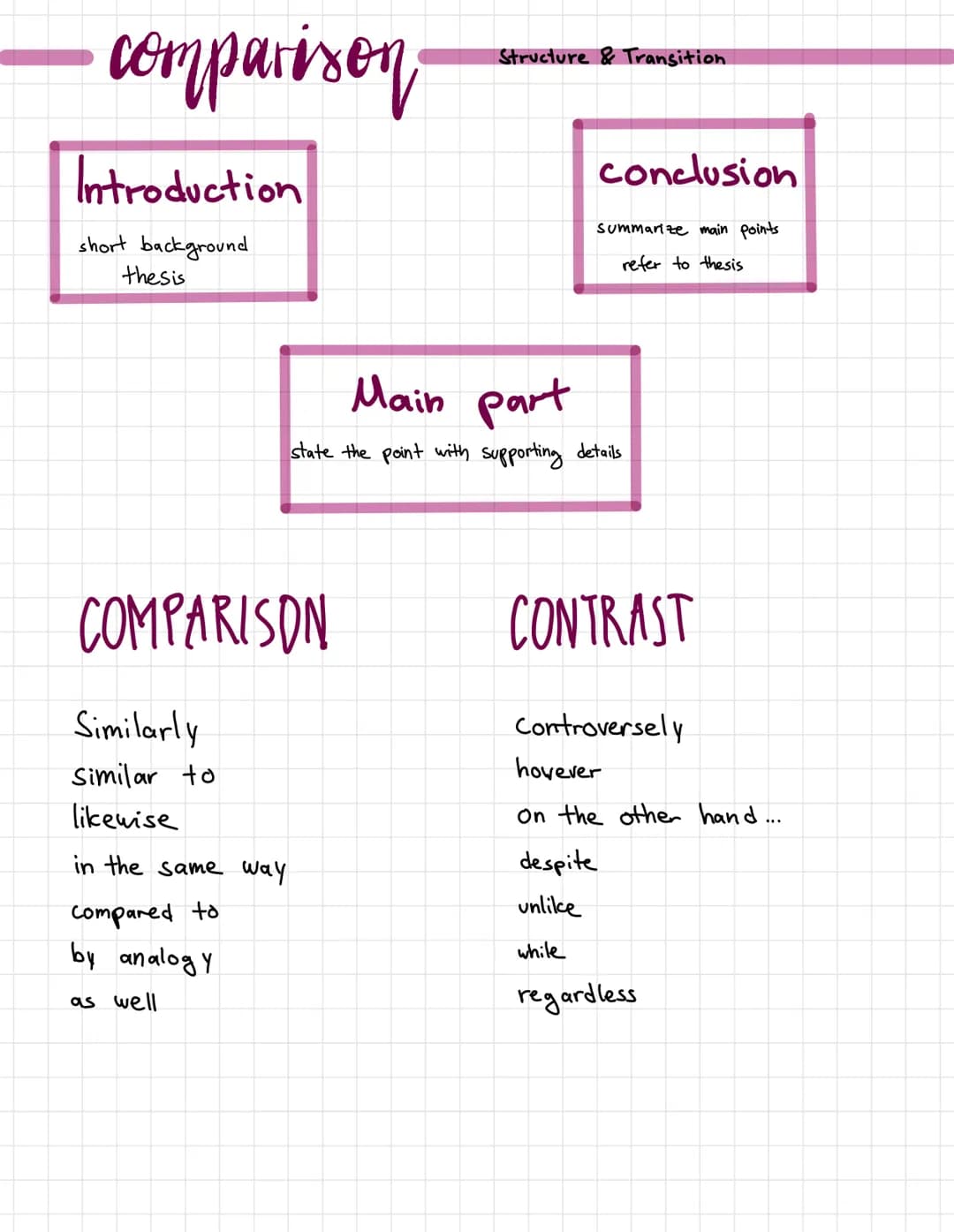 • comparison
Introduction
short background
thesis
COMPARISON
Similarly
Similar to
likewise
in the same way.
compared to
by analogy
as well
S