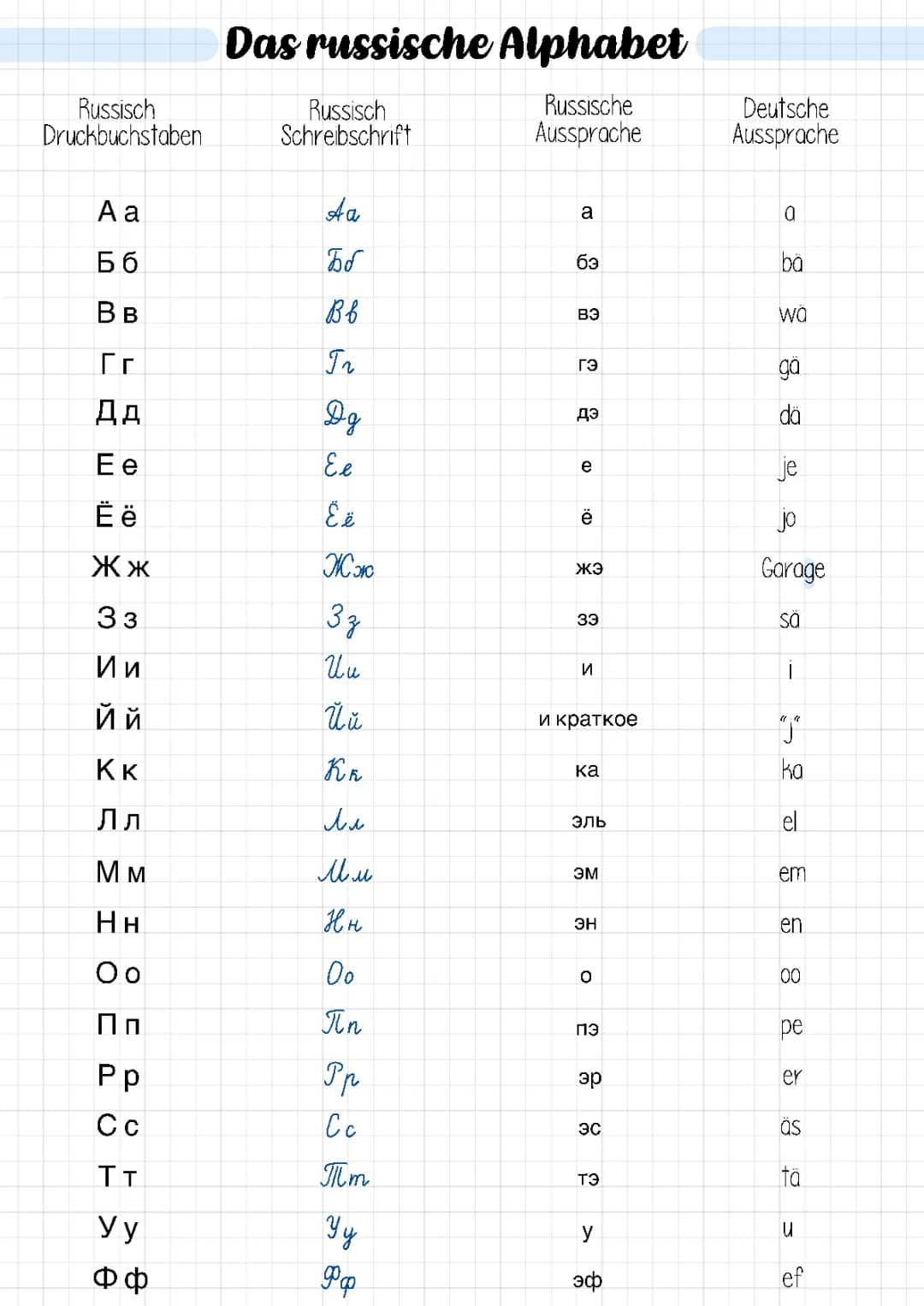 Das russische Alphabet