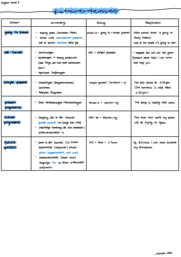 Know future tenses  thumbnail