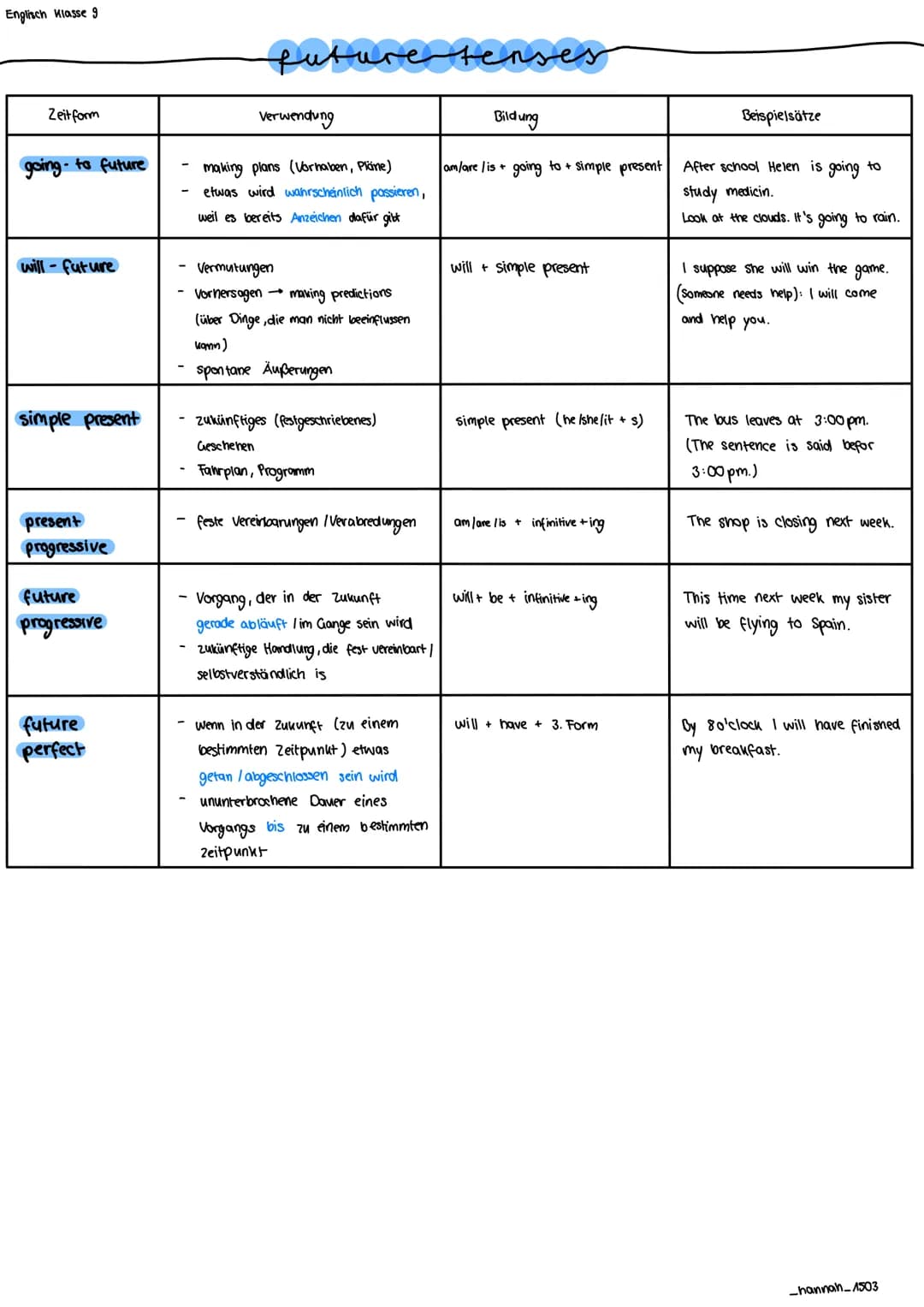 Englisch Klasse 9
Zeit form
going to future
will-future
simple present
present
progressive
future
progressive
future
perfect
future tenses
V