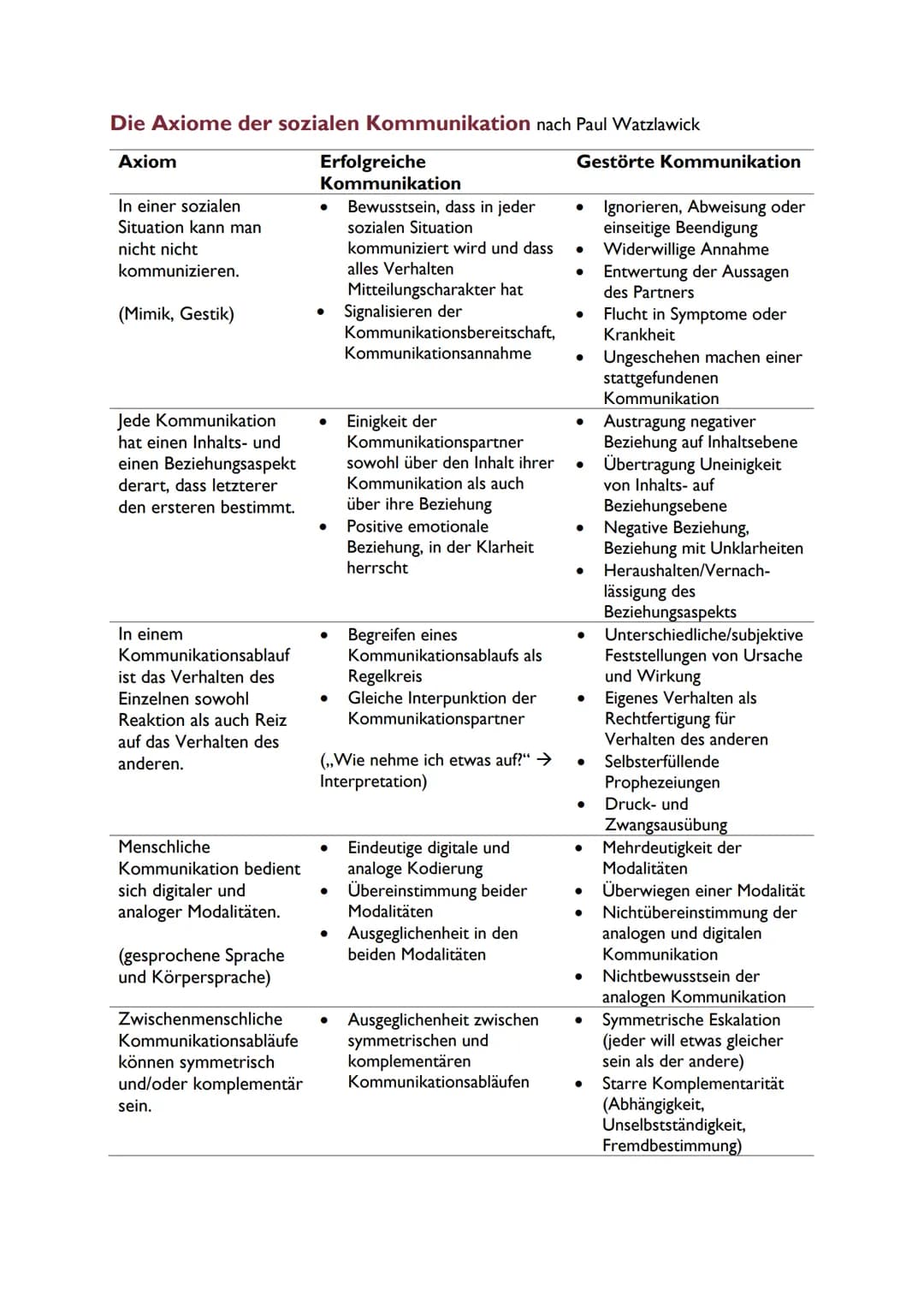 LERNZETTEL
KOMMUNIKATION
DEUTSCH
Soziale Kommunikation ist die Aufnahme, die Vermittlung und der Austausch von
zwei oder mehr Personen.
Sozi