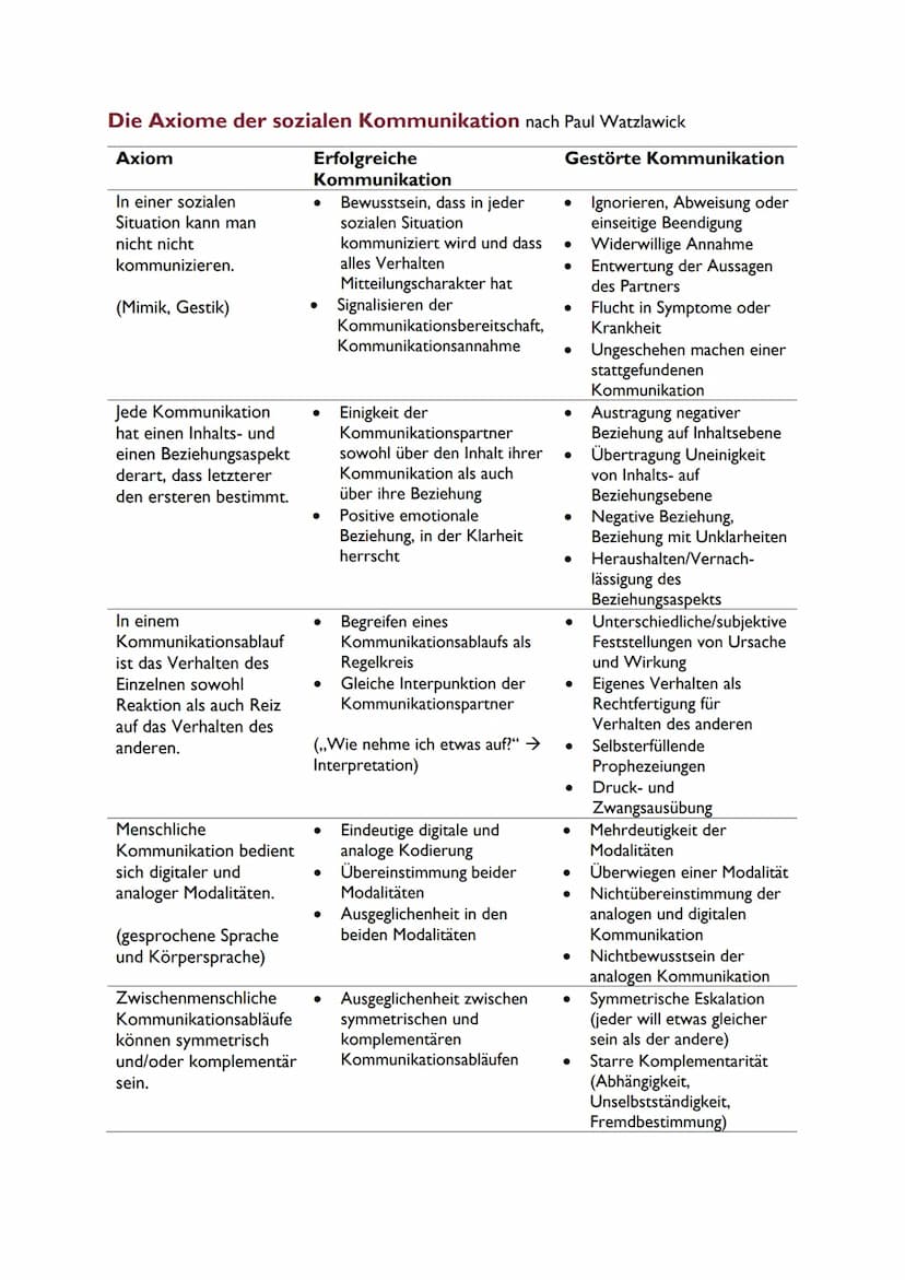 LERNZETTEL
KOMMUNIKATION
DEUTSCH
Soziale Kommunikation ist die Aufnahme, die Vermittlung und der Austausch von
zwei oder mehr Personen.
Sozi