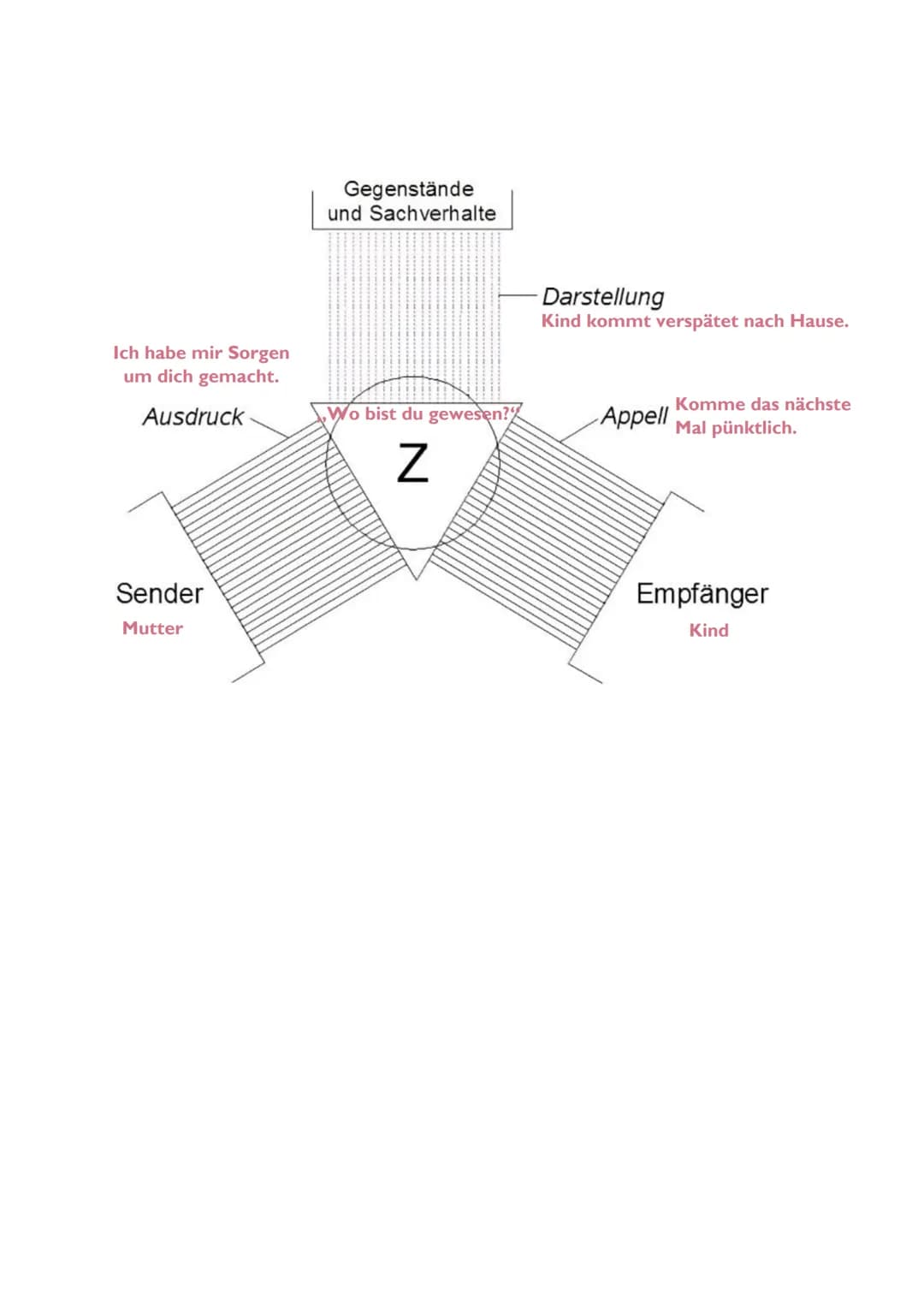 LERNZETTEL
KOMMUNIKATION
DEUTSCH
Soziale Kommunikation ist die Aufnahme, die Vermittlung und der Austausch von
zwei oder mehr Personen.
Sozi
