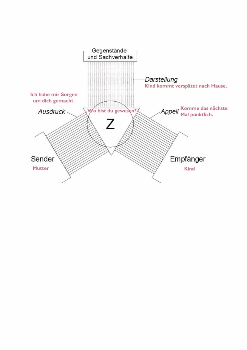 LERNZETTEL
KOMMUNIKATION
DEUTSCH
Soziale Kommunikation ist die Aufnahme, die Vermittlung und der Austausch von
zwei oder mehr Personen.
Sozi