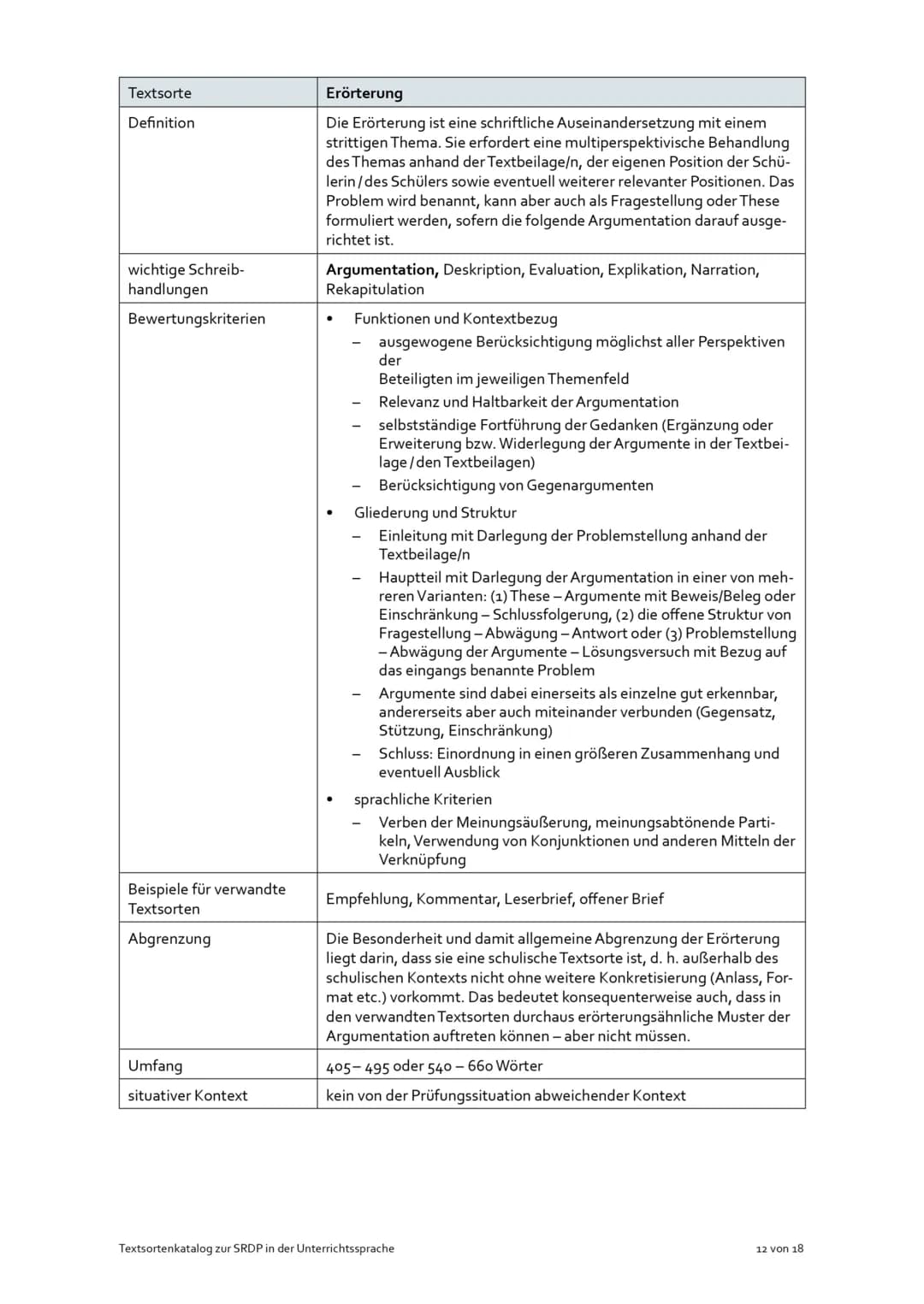 Textsorte
Definition
wichtige Schreib-
handlungen
Bewertungskriterien
Beispiele für verwandte
Textsorten
Abgrenzung
Umfang
situativer Kontex
