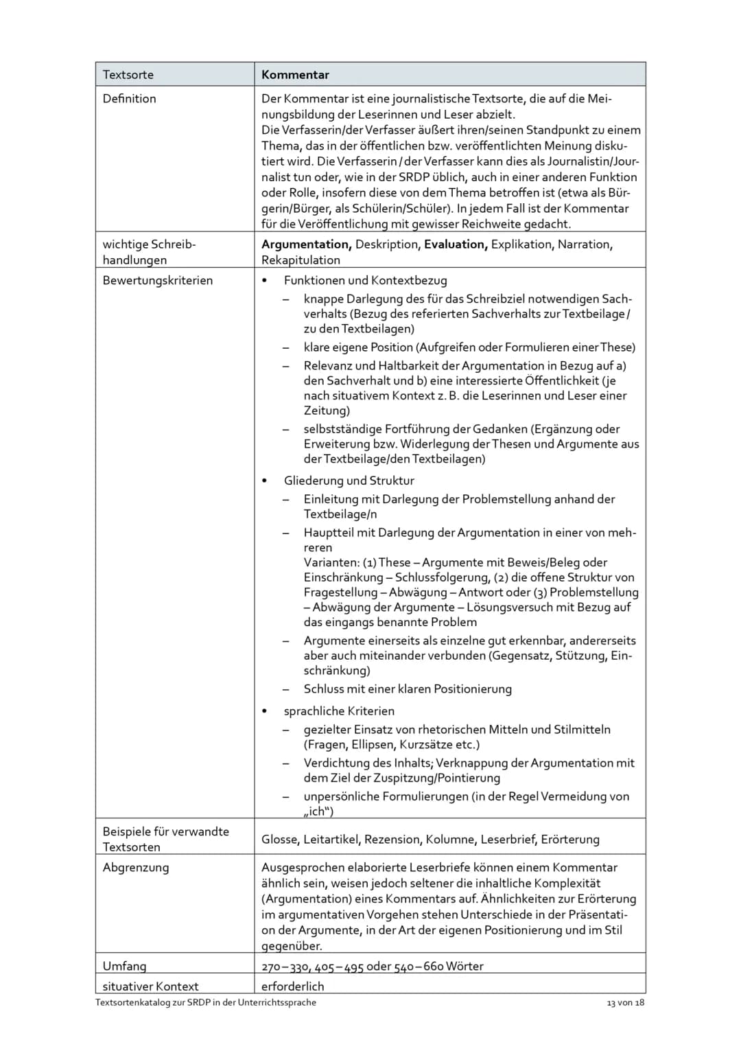 Textsorte
Definition
wichtige Schreib-
handlungen
Bewertungskriterien
Beispiele für verwandte
Textsorten
Abgrenzung
Umfang
situativer Kontex