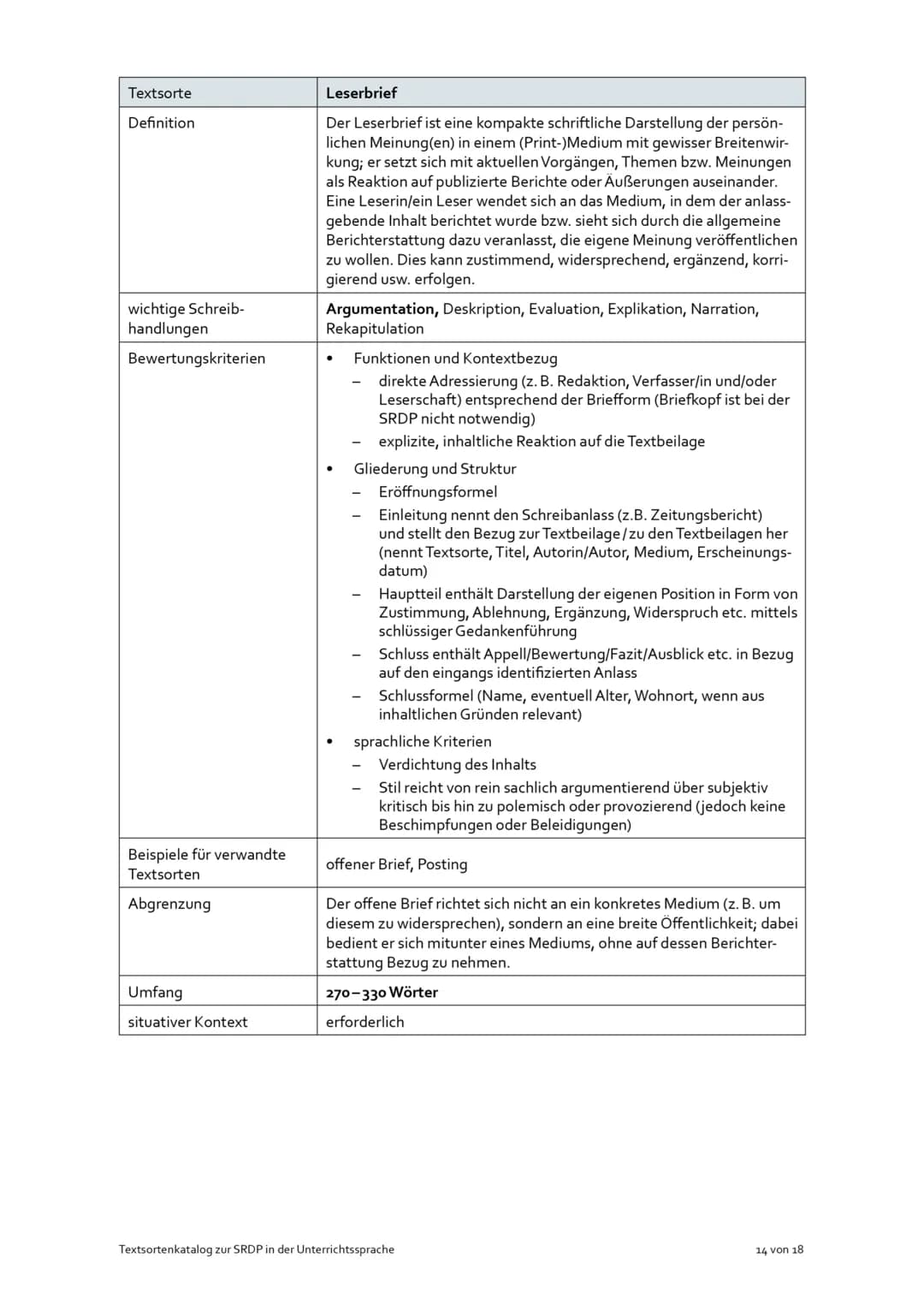 Textsorte
Definition
wichtige Schreib-
handlungen
Bewertungskriterien
Beispiele für verwandte
Textsorten
Abgrenzung
Umfang
situativer Kontex