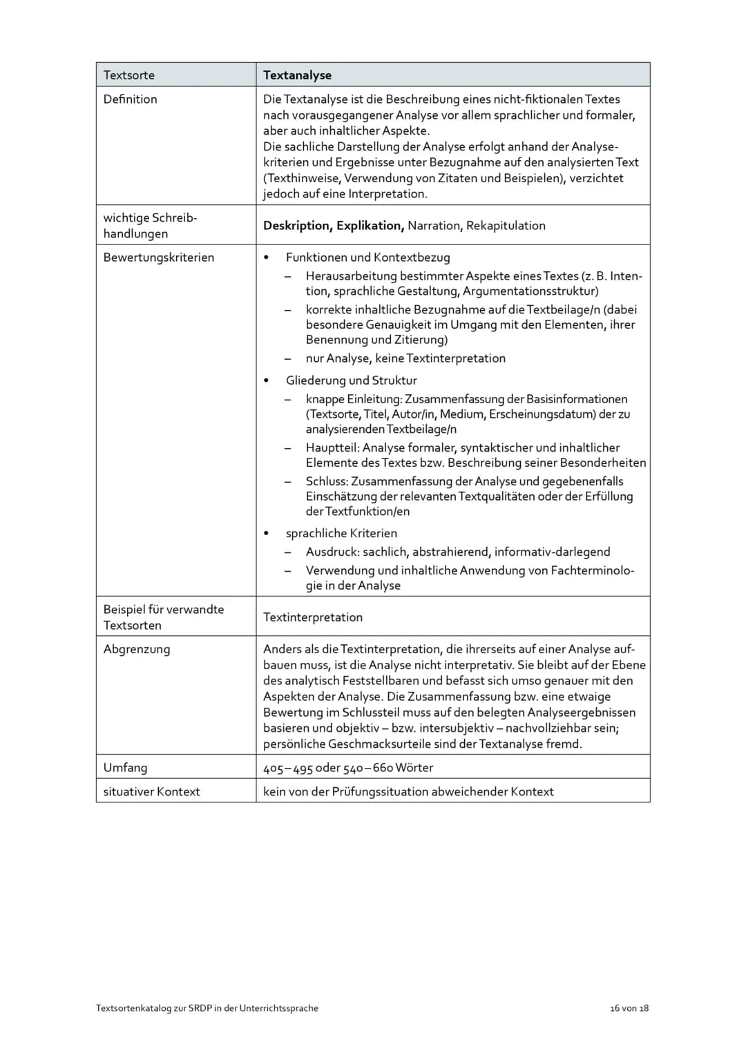 Textsorte
Definition
wichtige Schreib-
handlungen
Bewertungskriterien
Beispiele für verwandte
Textsorten
Abgrenzung
Umfang
situativer Kontex