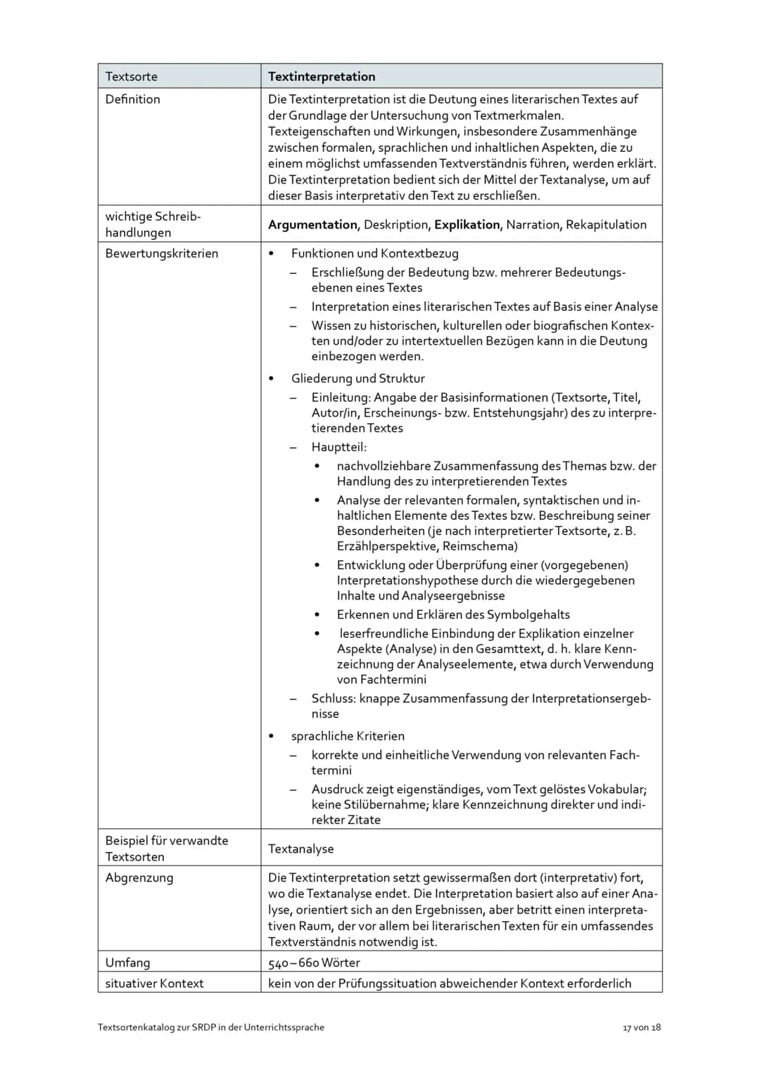 Textsorte
Definition
wichtige Schreib-
handlungen
Bewertungskriterien
Beispiele für verwandte
Textsorten
Abgrenzung
Umfang
situativer Kontex