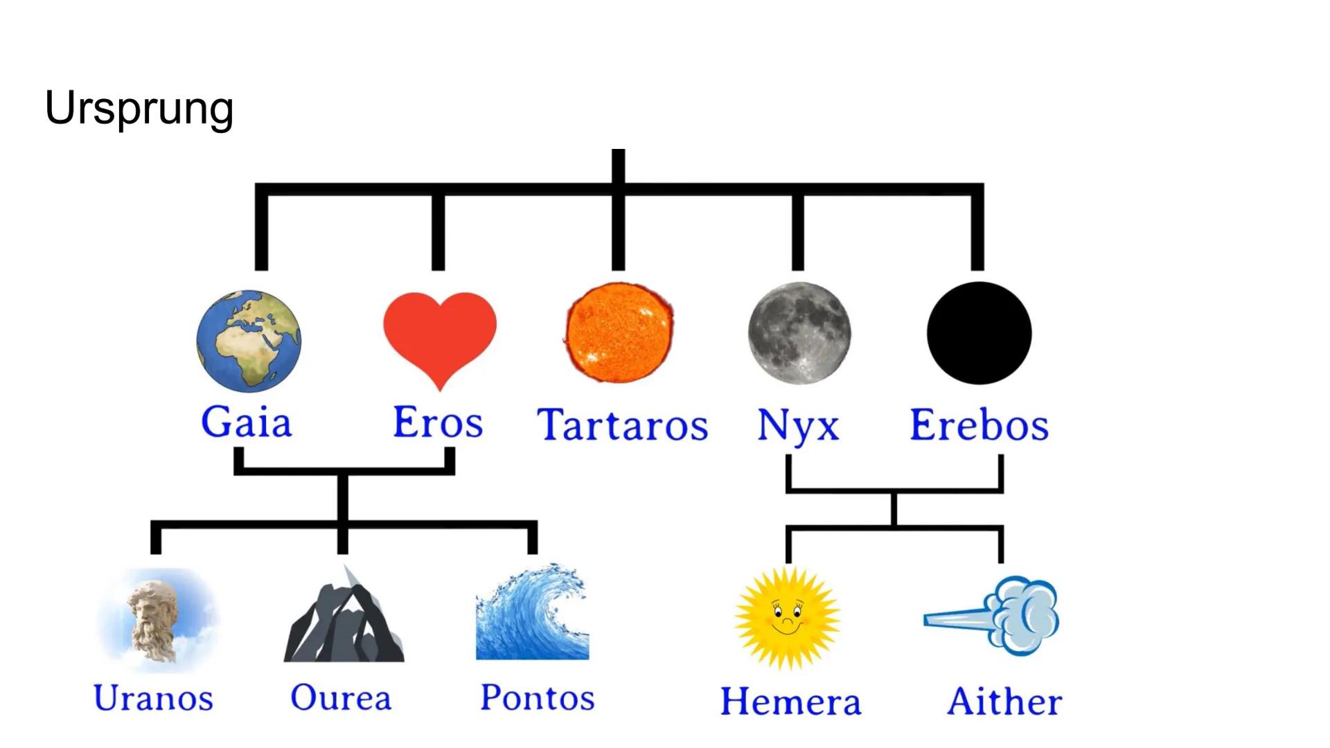 # Griechische Mythologie # Inhalt

Ursprung

Olympische Götter

Helden

Nordische Mythologie

In der Moderne # Ursprung

Gaia Eros Tartaros 